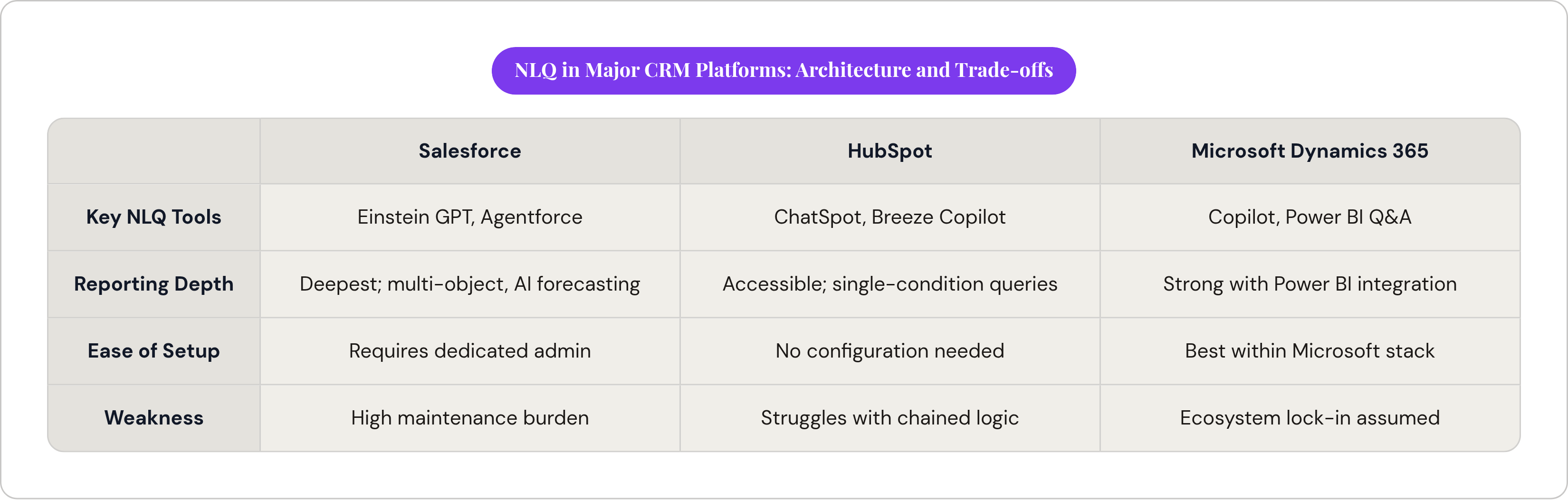 Table: NLQ in Major CRM Platforms: Architecture and Trade-offs. Compares Key NLQ Tools, Reporting Depth, Ease of Setup and Weakness by Salesforce, HubSpot and Microsoft Dynamics 365.