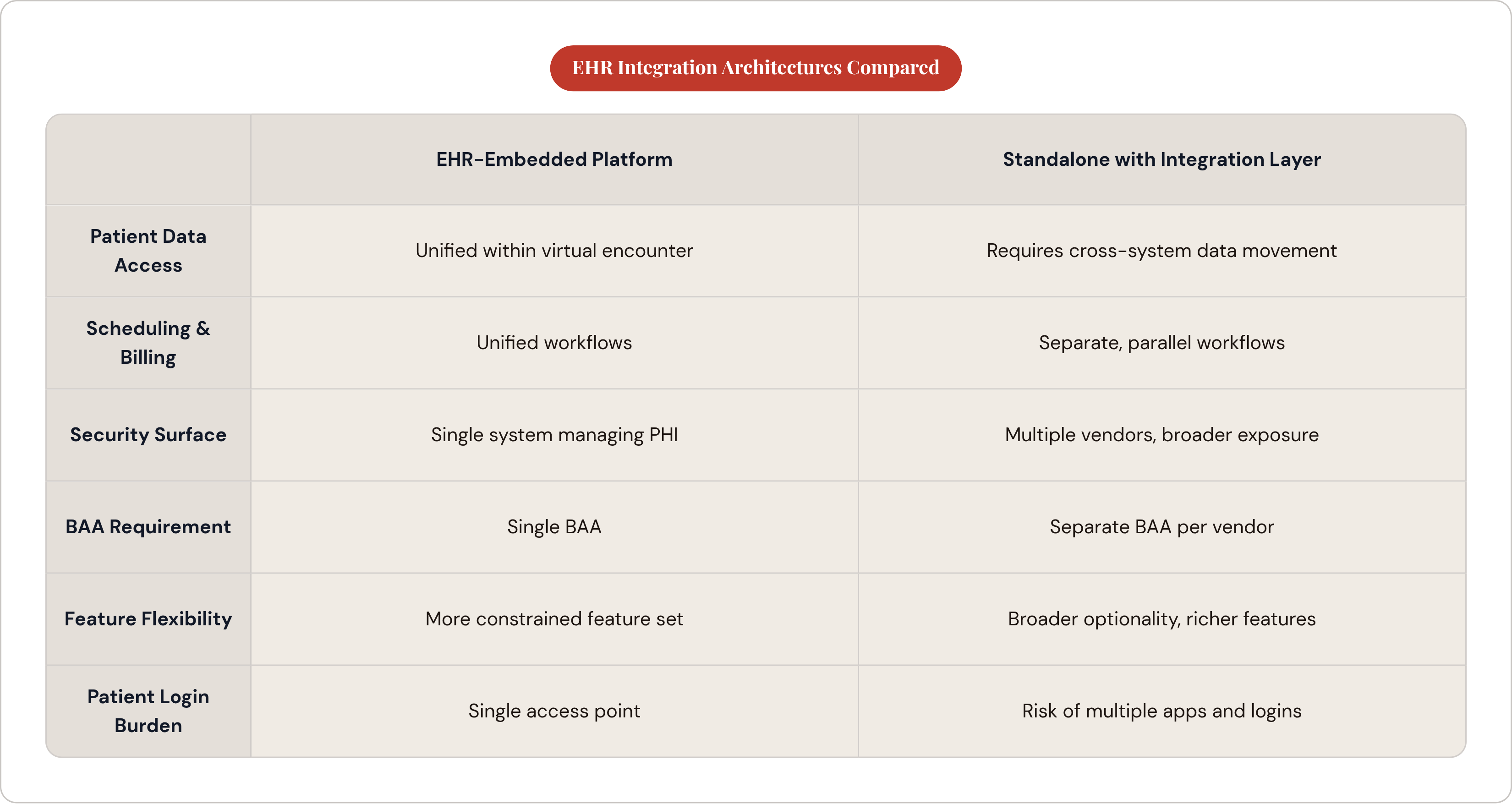 Table: EHR Integration Architectures Compared. Compares Patient Data Access, Scheduling & Billing, Security Surface, BAA Requirement, and 2 more by EHR-Embedded Platform and Standalone with Integration Layer.