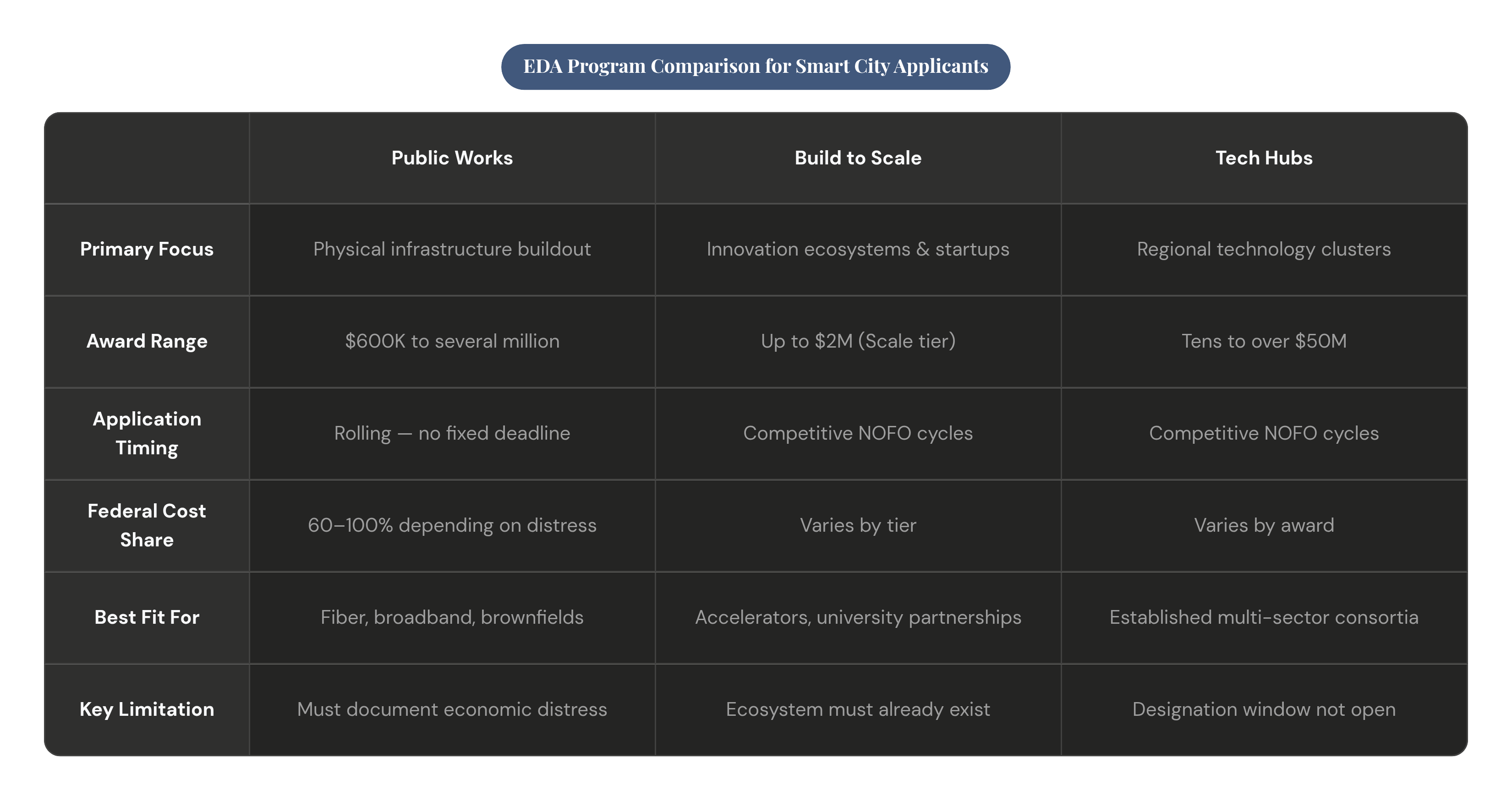 Table: EDA Program Comparison for Smart City Applicants. Compares Primary Focus, Award Range, Application Timing, Federal Cost Share, and 2 more by Public Works, Build to Scale and Tech Hubs.