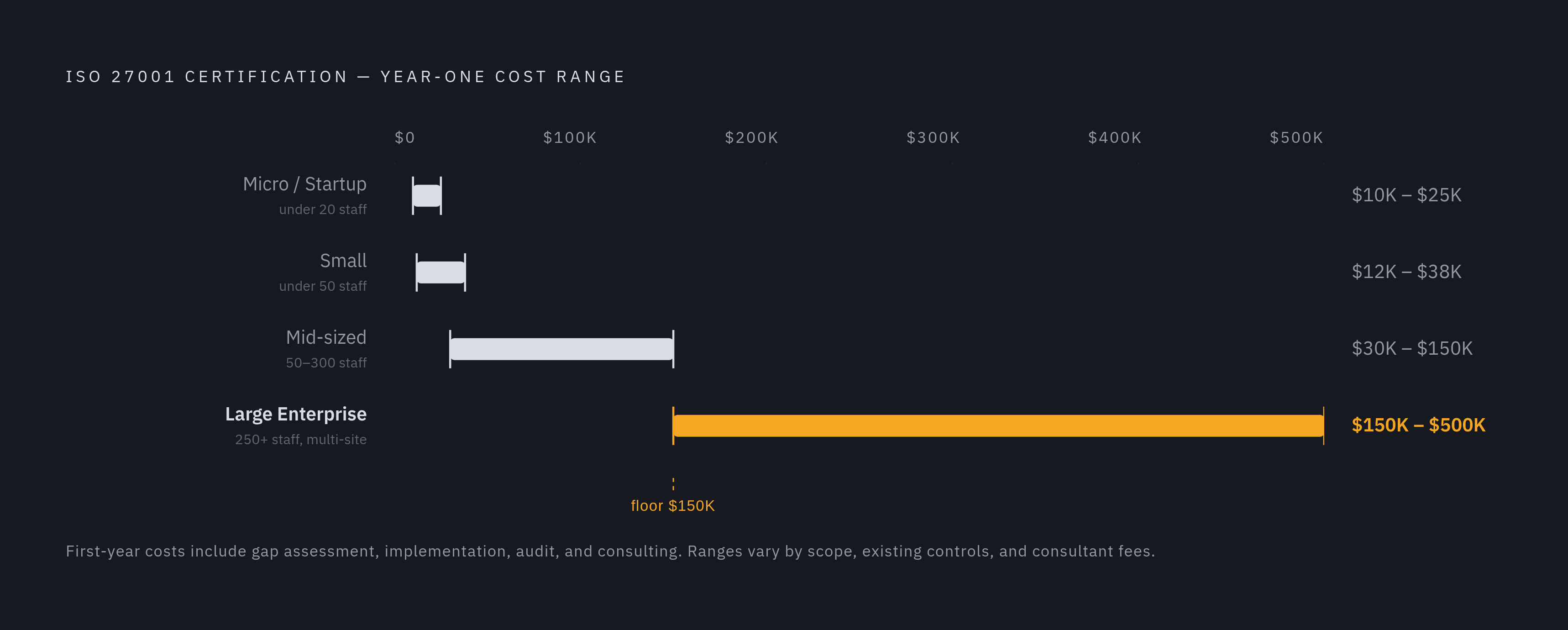 Diagram: ISO 27001 First-Year Cost by Organization Size. Visualizes: Show the wide cost ranges for ISO 27001 first-year certification across four organization tiers: micro/startup (under 20 staff) $10,000–$25,000; small (under 50 staff)…