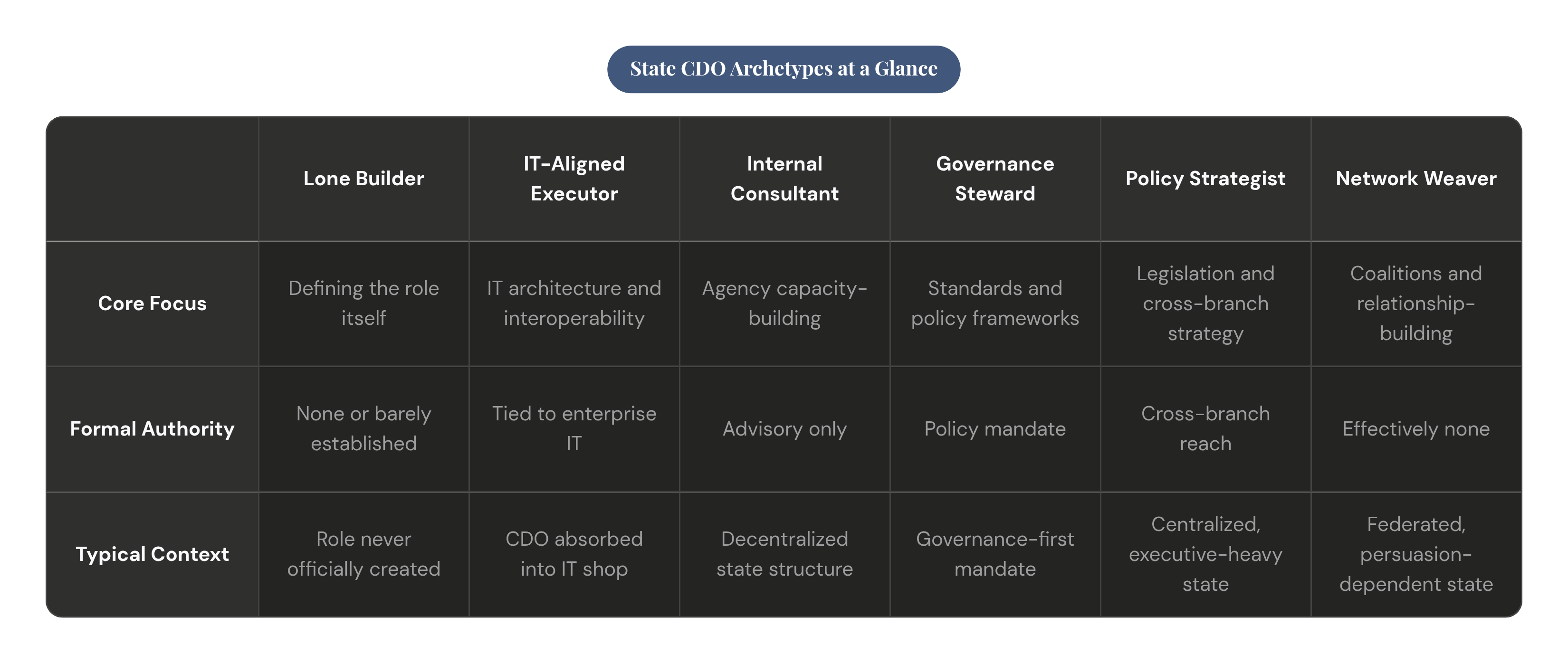Table: State CDO Archetypes at a Glance. Compares Core Focus, Formal Authority and Typical Context by Lone Builder, IT-Aligned Executor, Internal Consultant, Governance Steward, and 2 more.