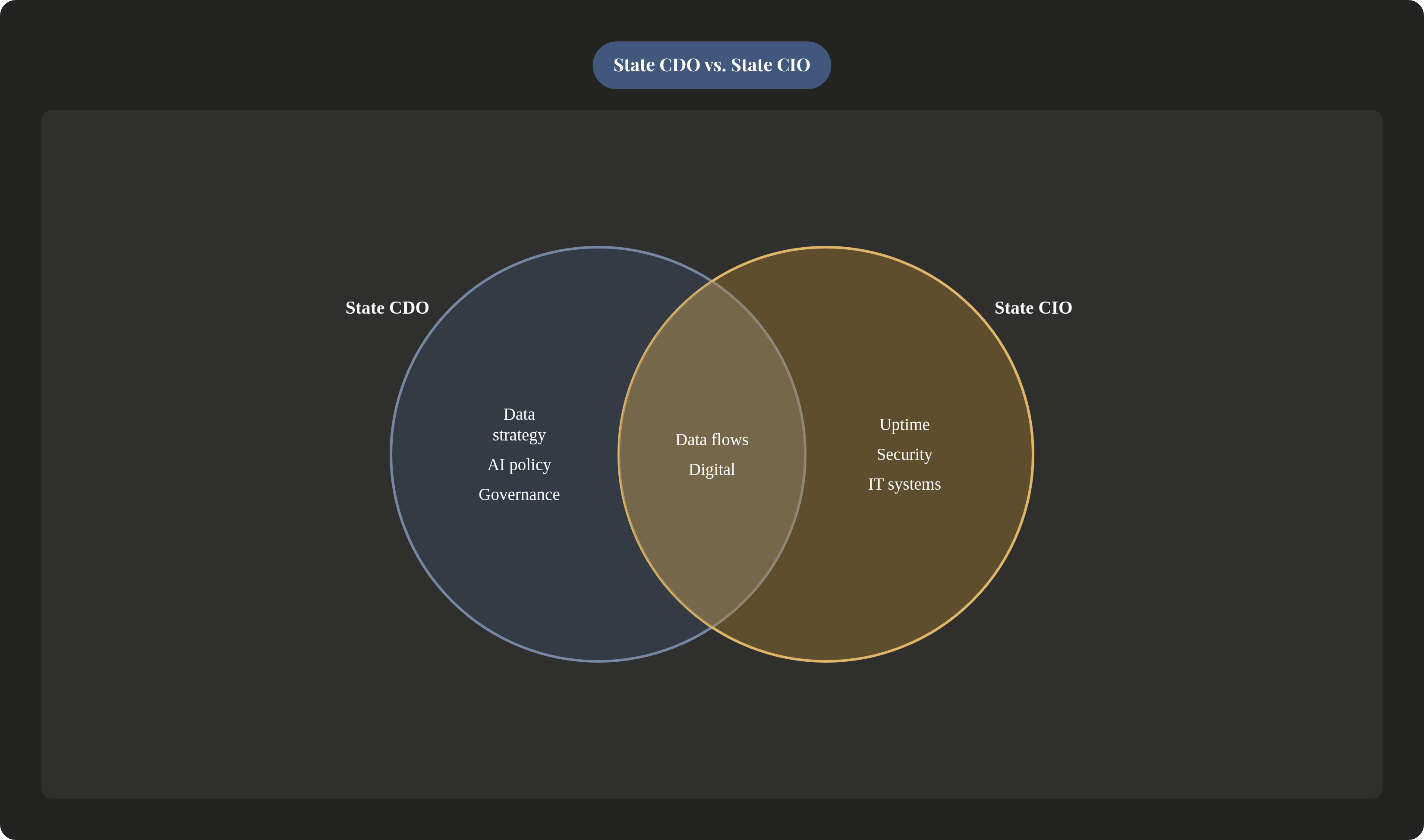 Venn diagram: State CDO vs. State CIO. Compares State CDO and State CIO; overlap: Shared.