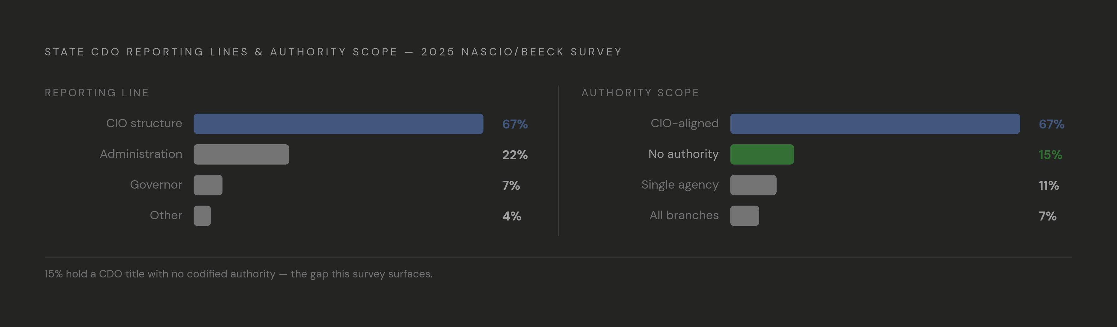 Diagram: How CDOs Report — and Why It Limits Their Reach. Visualizes: Show the reporting structure breakdown for state CDOs alongside their authority scope, using actual survey figures from the 2025 NASCIO/Beeck Center CDO Survey.