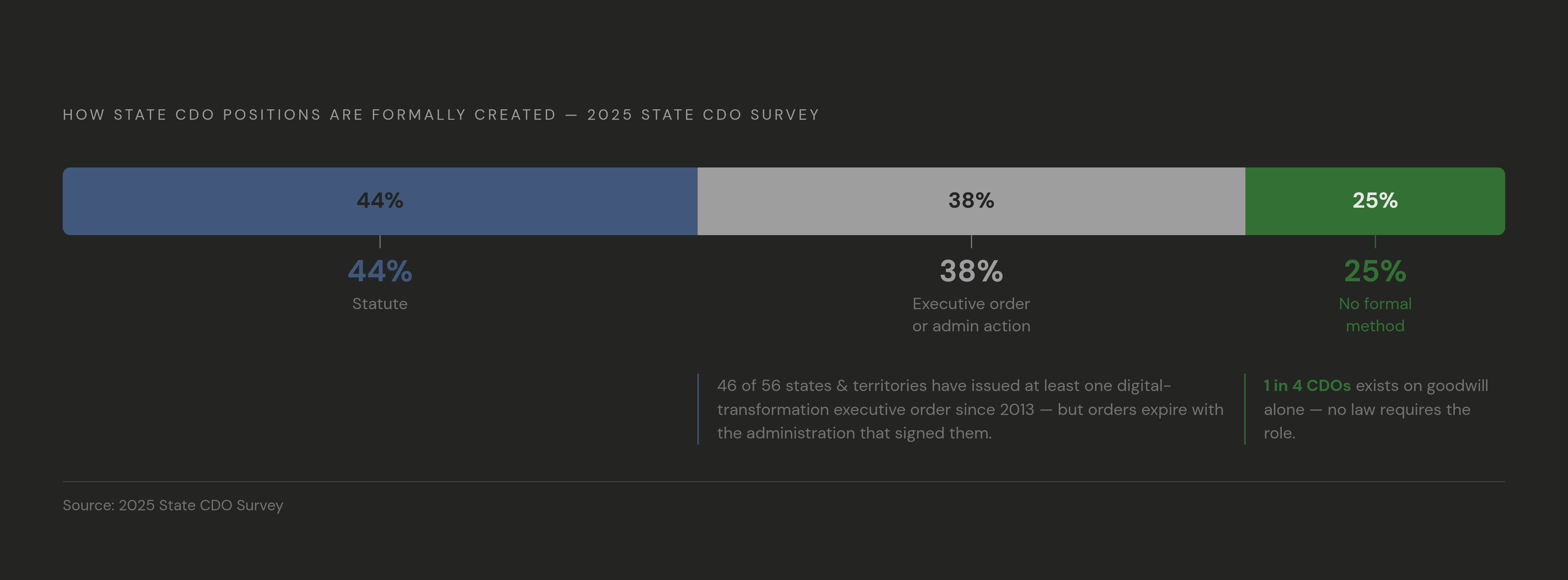 Diagram: How State CDOs Are Formally Established — or Not. Visualizes: Visualize the three routes by which state CDO positions are formally created, using the exact figures from the 2025 State CDO Survey: 44% established by statute, 38% by…