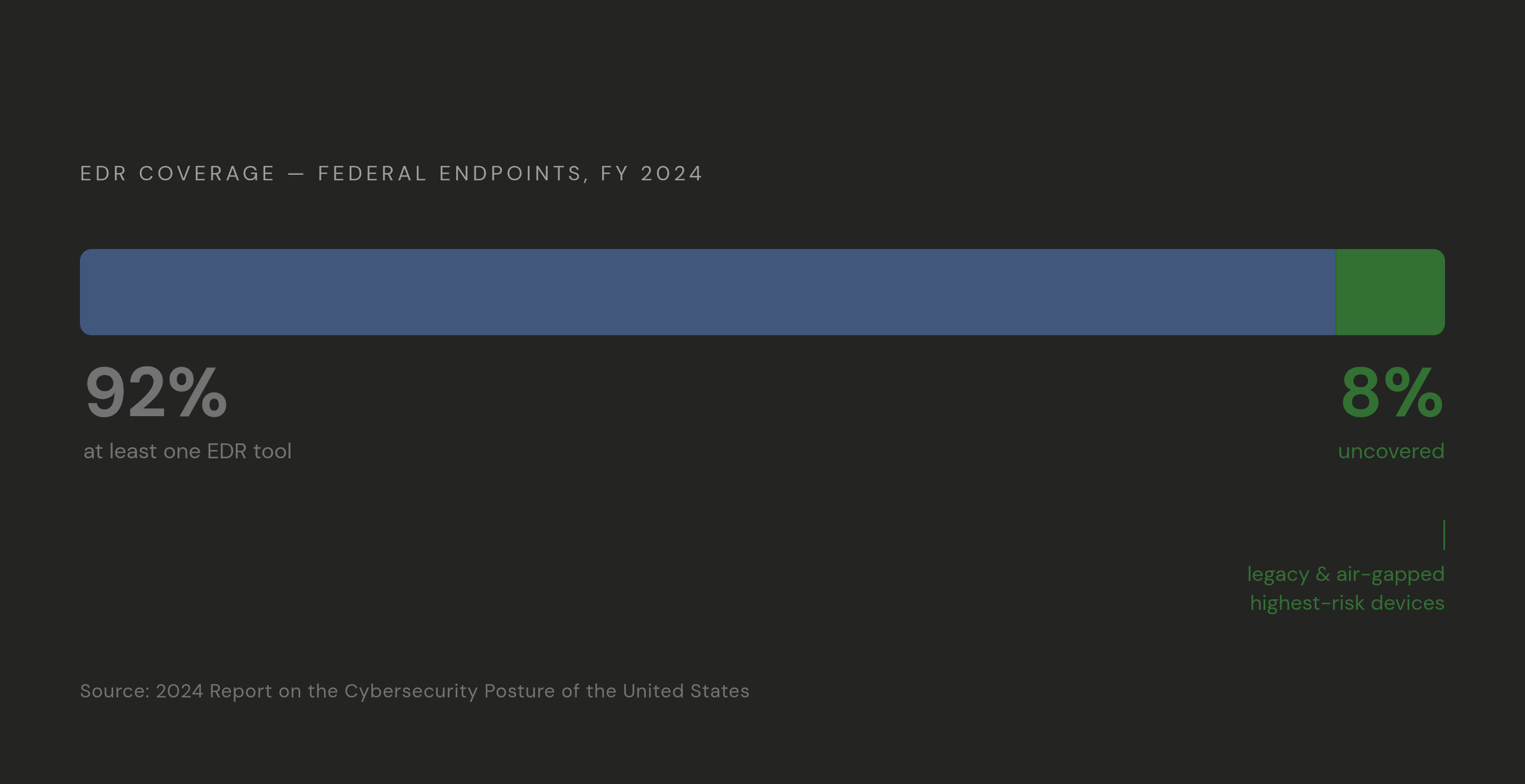 Diagram: Devices vs. the Gap: 92% EDR Coverage and What's Left. Visualizes: Show a single stat callout built around the device pillar's headline number: 92% of federal endpoints carried coverage from at least one endpoint detection and response…