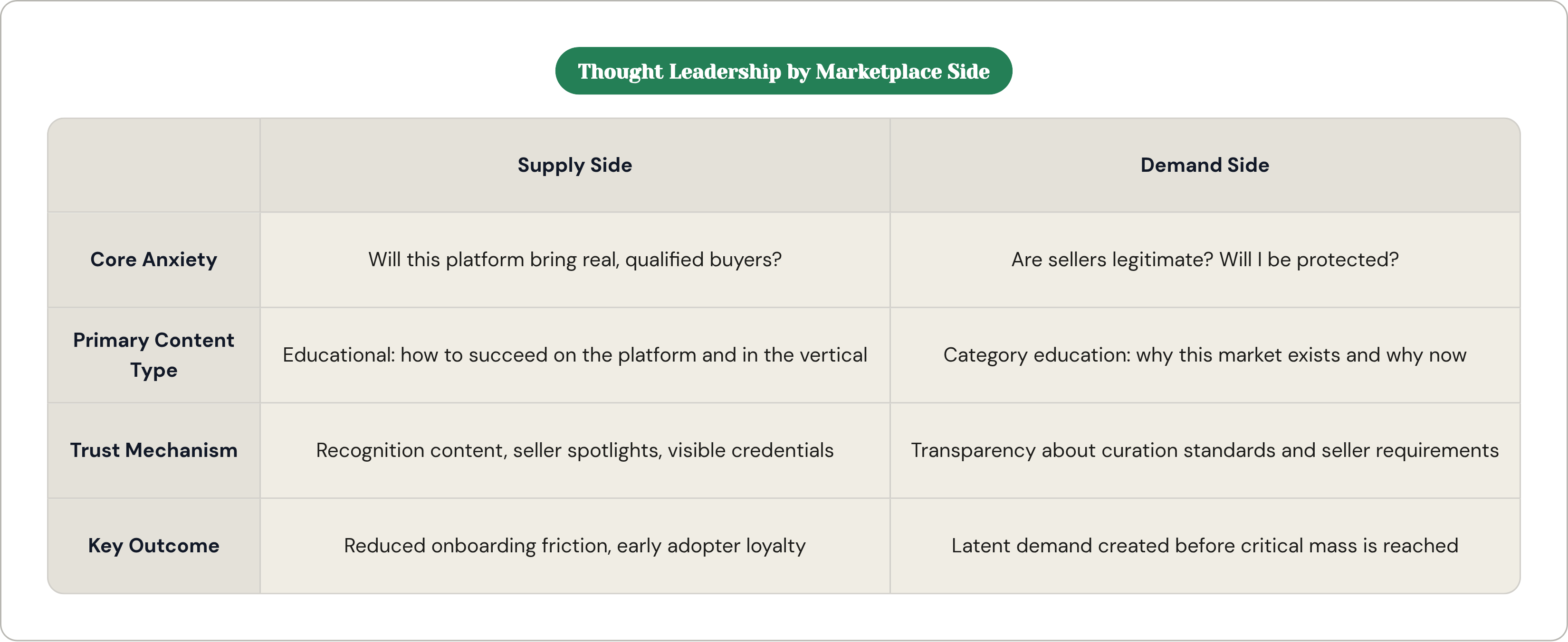 Table: Thought Leadership by Marketplace Side. Compares Core Anxiety, Primary Content Type, Trust Mechanism and Key Outcome by Supply Side and Demand Side.