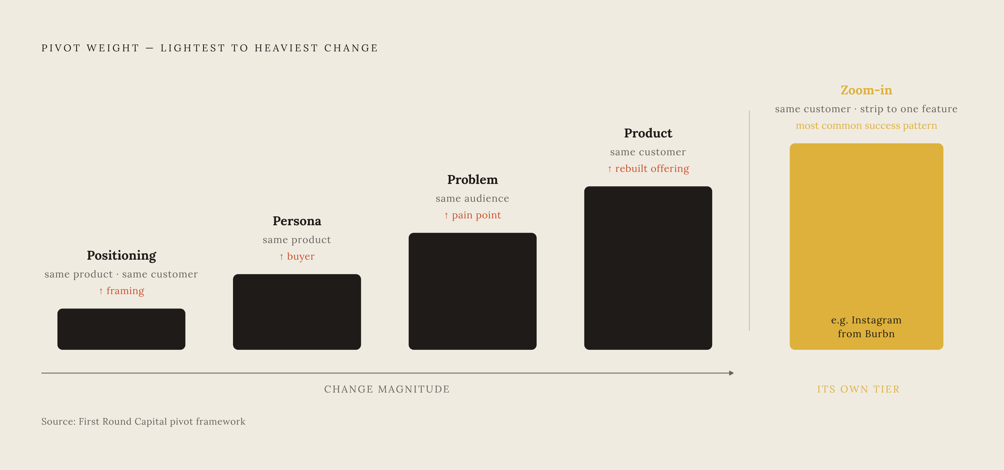 Diagram: The Four Pivot Types: From Lightest to Heaviest Lift. Visualizes: Visualize a ranked or stepped sequence of the four pivot types described by First Round Capital's framework, ordered from lightest to heaviest change.