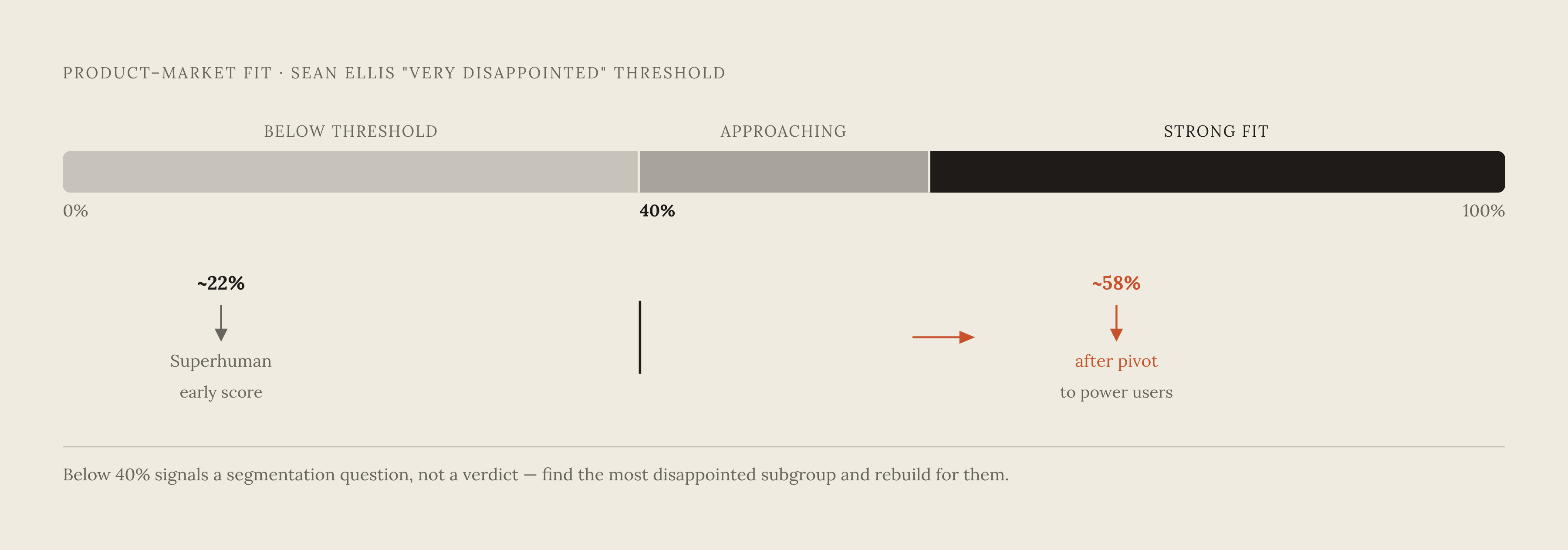 Diagram: The Sean Ellis 40% Test: Where Your Score Places You. Visualizes: Visualize a linear threshold meter or gauge showing three zones based on the Sean Ellis 'very disappointed' score: below the threshold (signal to consider repositioning or…