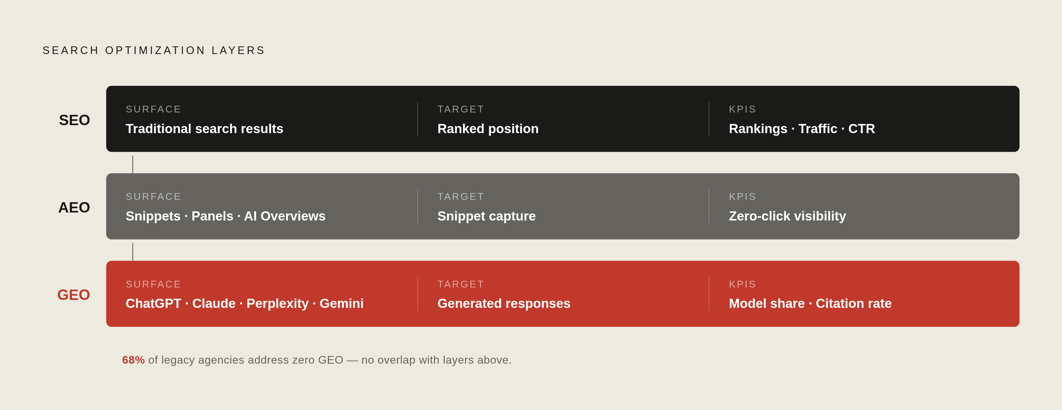 Diagram: Three Optimization Targets, Three Different Jobs. Visualizes: Visualize three distinct optimization layers — SEO, AEO, and GEO — each with its own surface, success metric, and logic.