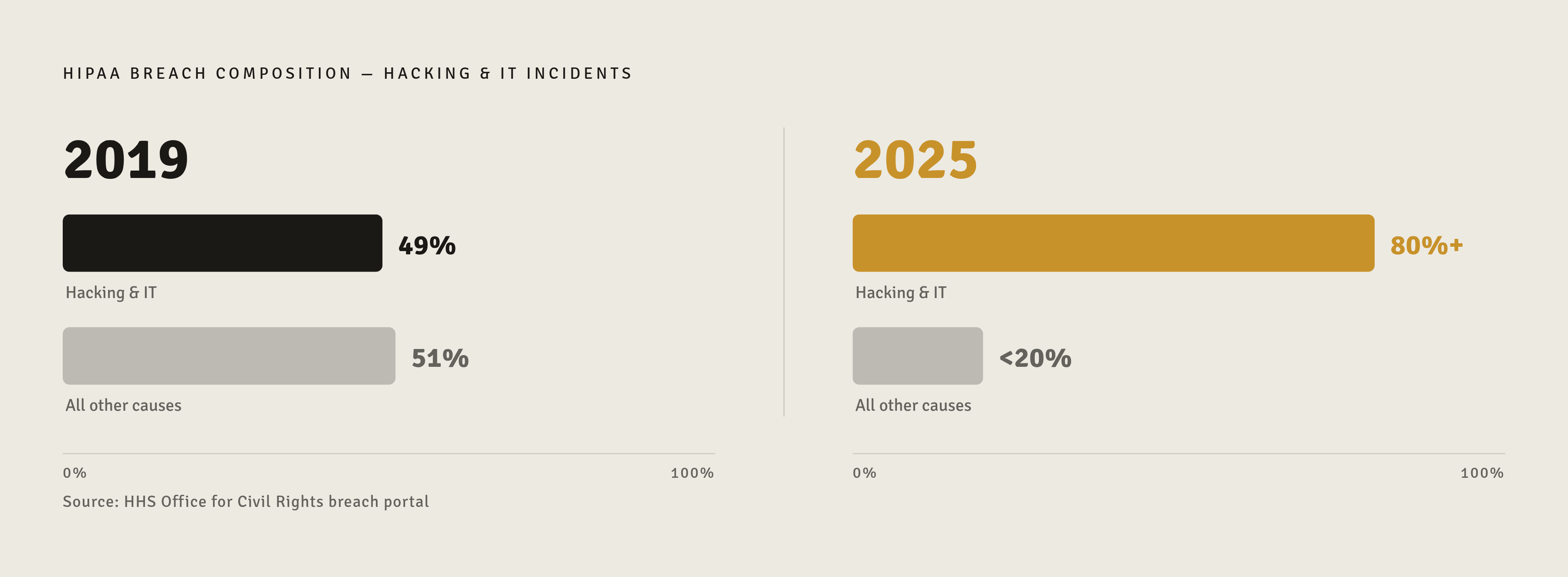 Diagram: Healthcare Breaches: The Shift to Hacking, 2019–2025. Visualizes: Show the dramatic shift in HIPAA breach composition between 2019 and 2025.