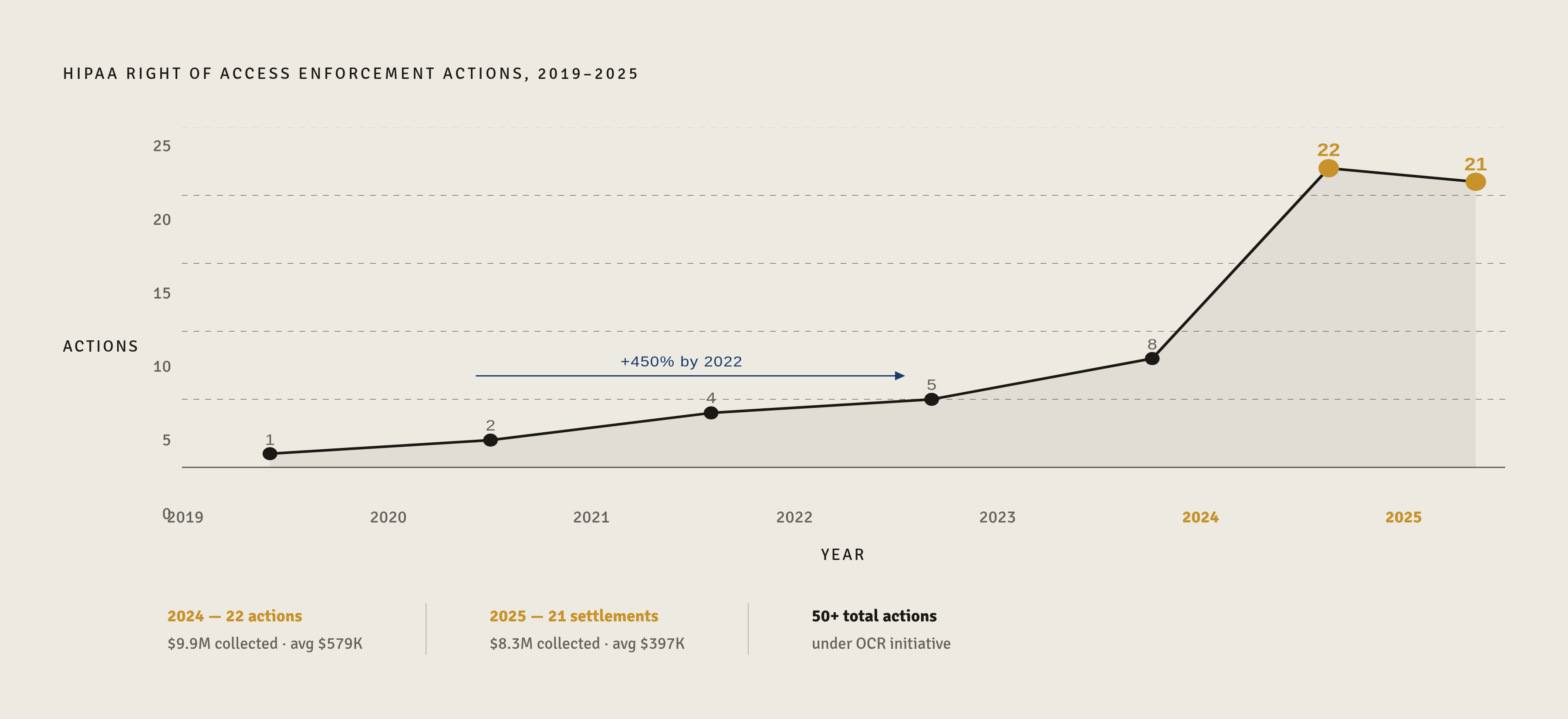 Diagram: Right of Access Enforcement: 450% Jump in Four Years. Visualizes: Visualize the enforcement surge in HIPAA Right of Access actions from 2019 to 2025.