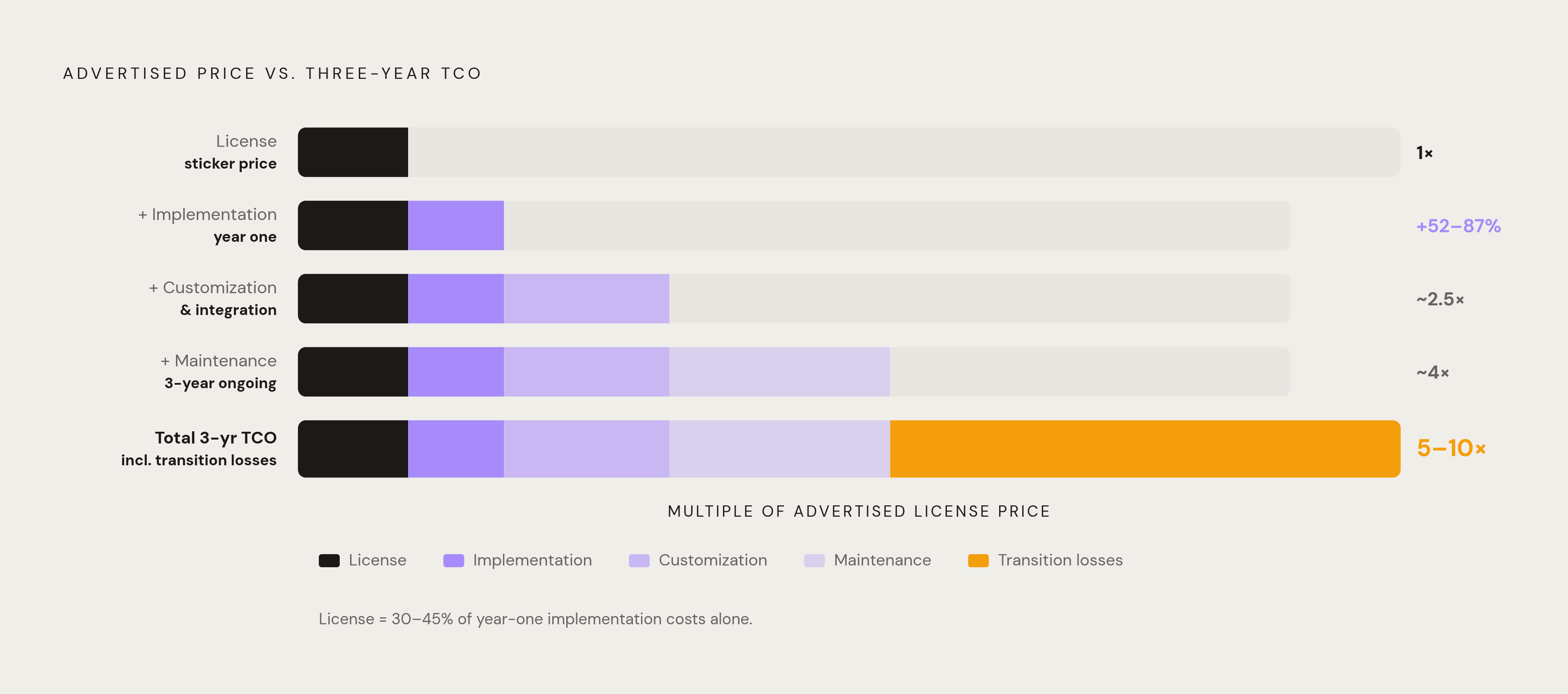 Diagram: The True Cost of a CRM: Sticker Price vs. Reality. Visualizes: Show how the advertised subscription price balloons into total cost of ownership over three years.