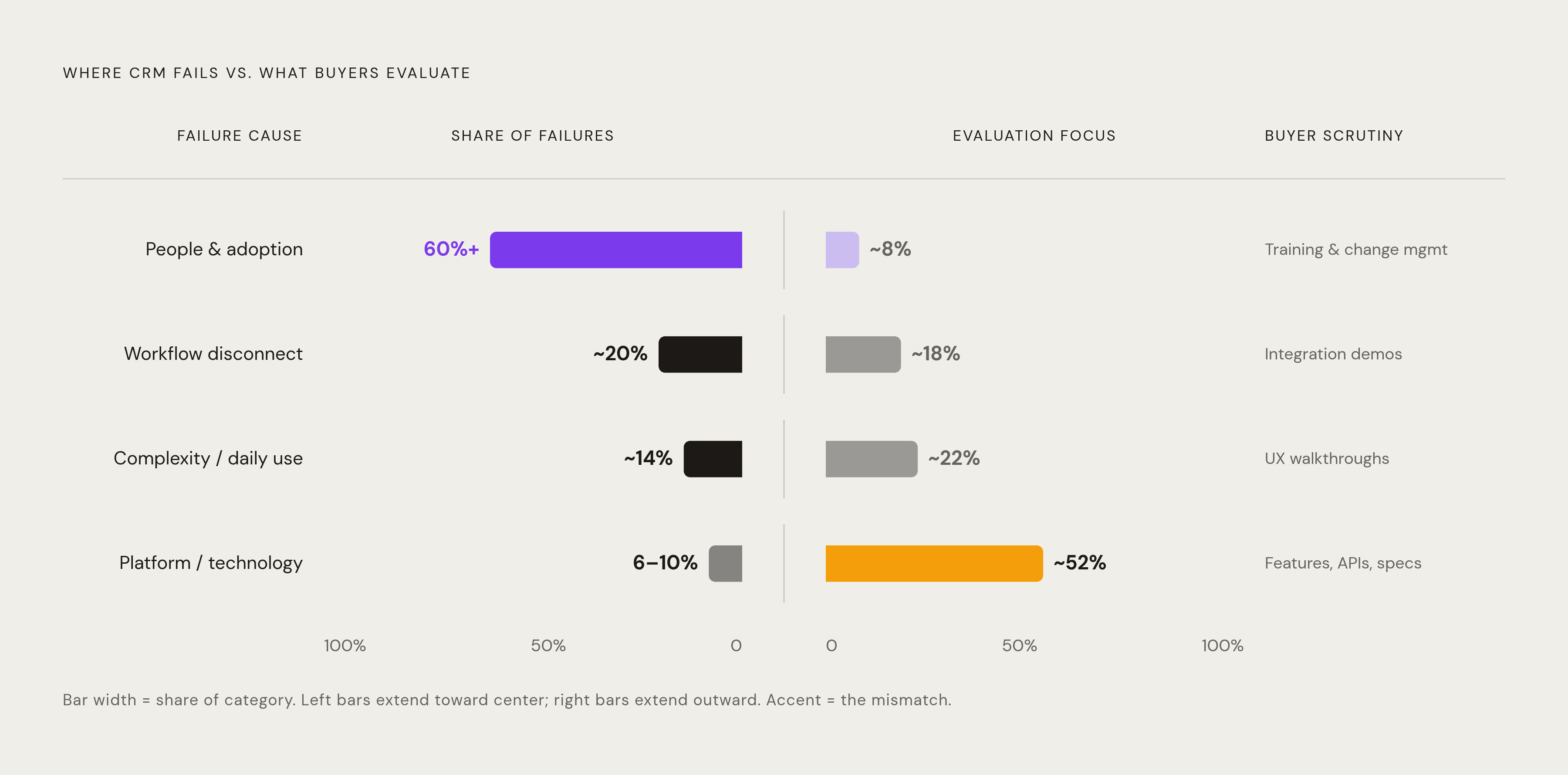 Diagram: Why CRM Fails: People vs. Platform. Visualizes: Visualize the stark contrast between what causes CRM failure and what buyers evaluate.
