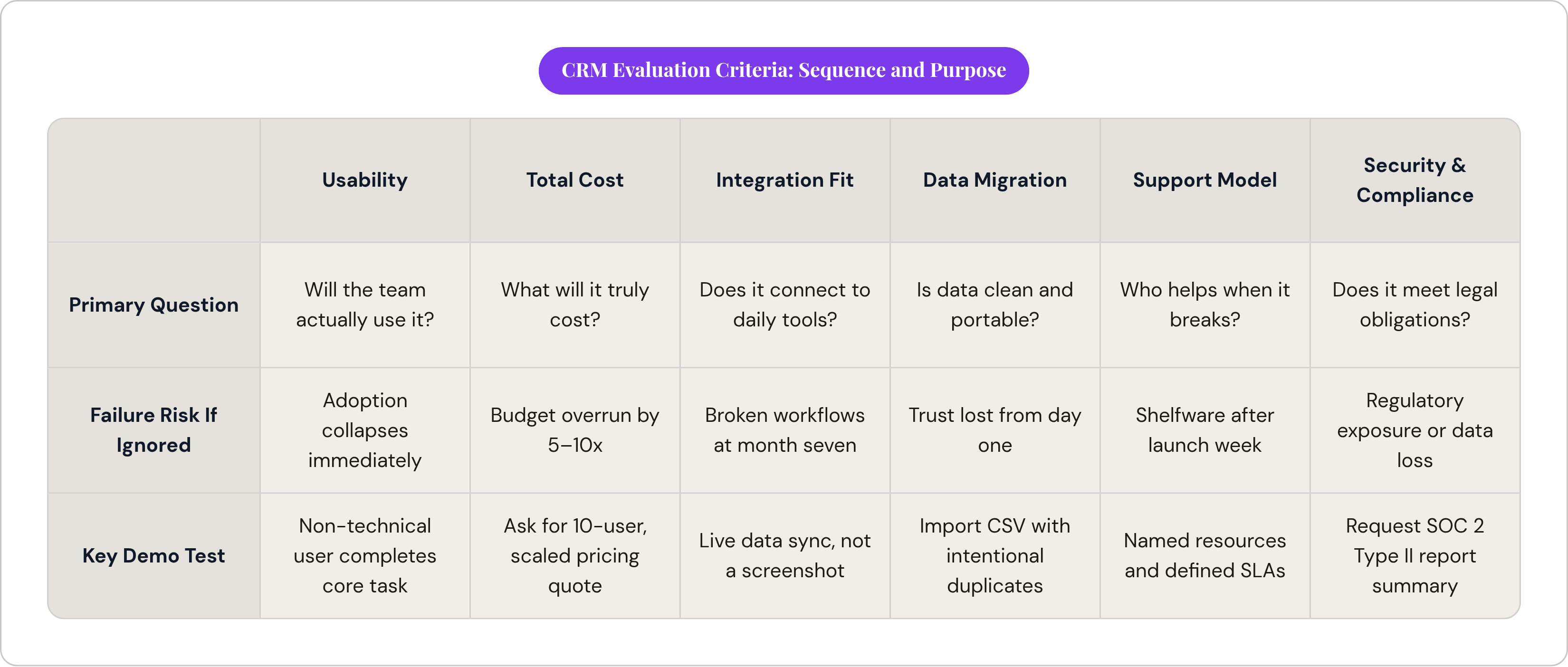 Table: CRM Evaluation Criteria: Sequence and Purpose. Compares Primary Question, Failure Risk If Ignored and Key Demo Test by Usability, Total Cost, Integration Fit, Data Migration, and 2 more.