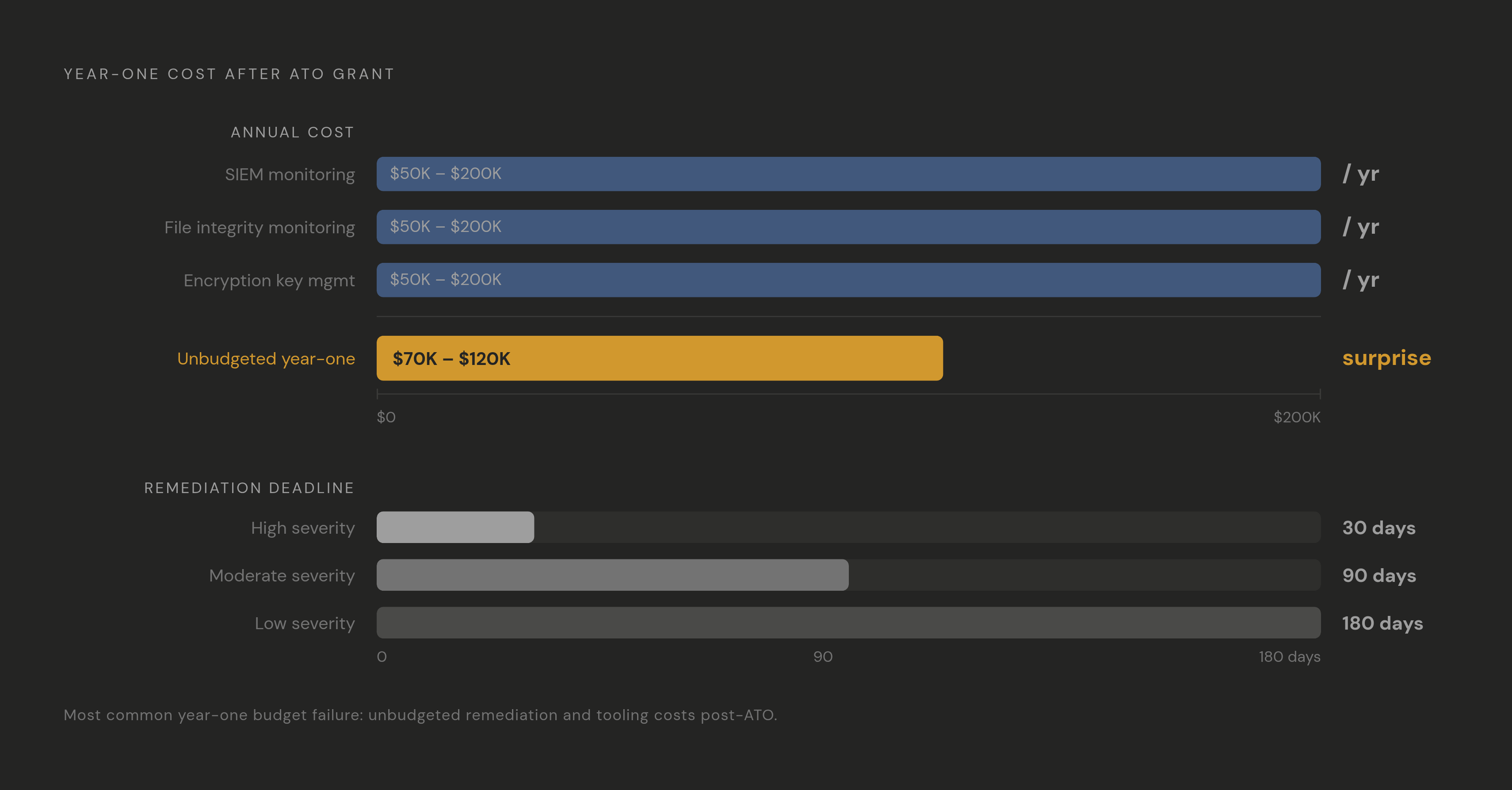 Diagram: The Hidden Cost of Continuous Monitoring. Visualizes: Show the recurring annual cost layer that begins the day an ATO is granted: SIEM, file integrity monitoring, and encryption key management tooling runs $50K–$200K per year; vendors who…