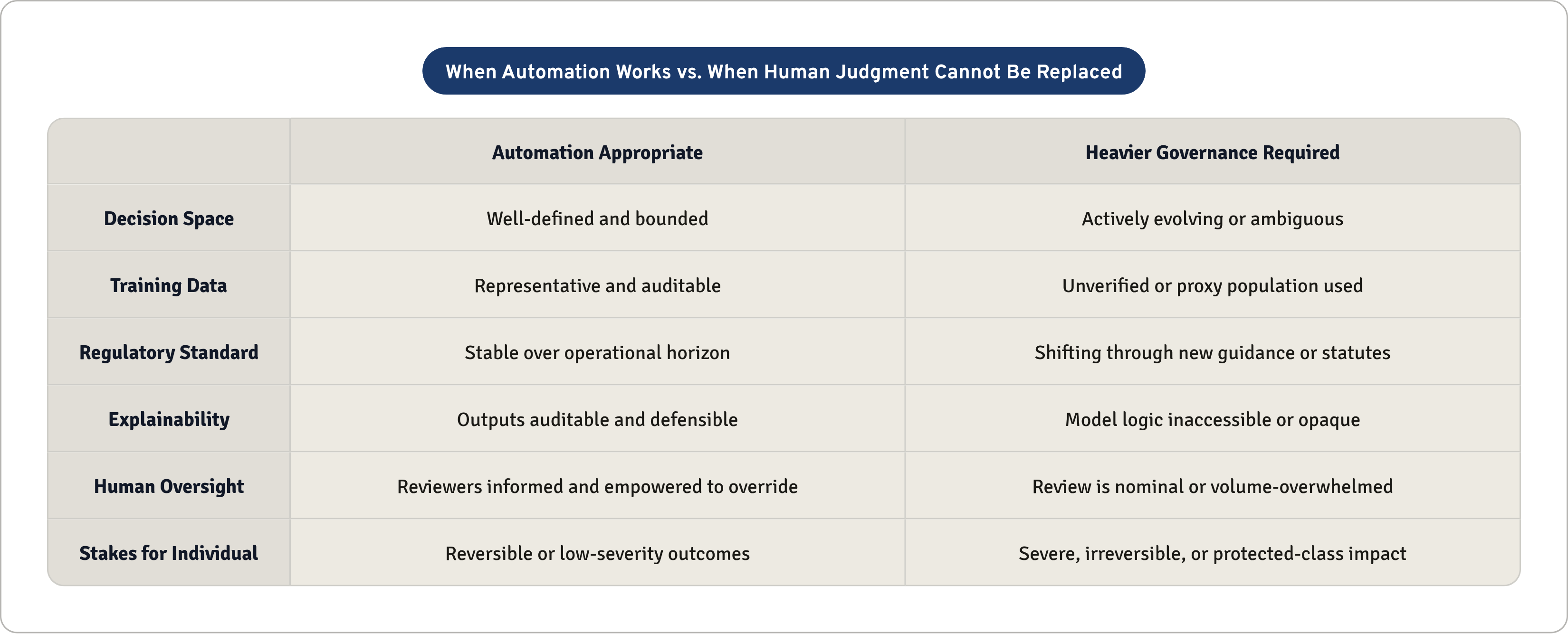 Table: When Automation Works vs. When Human Judgment Cannot Be Replaced. Compares Decision Space, Training Data, Regulatory Standard, Explainability, and 2 more by Automation Appropriate and Heavier Governance Required.