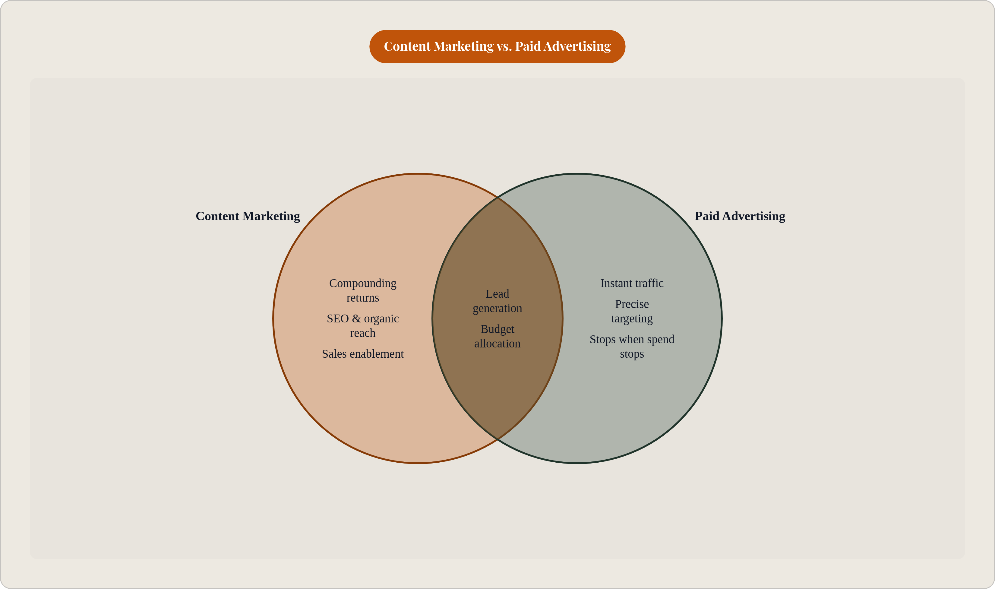 Venn diagram: Content Marketing vs. Paid Advertising. Compares Content Marketing and Paid Advertising; overlap: Shared Goals.