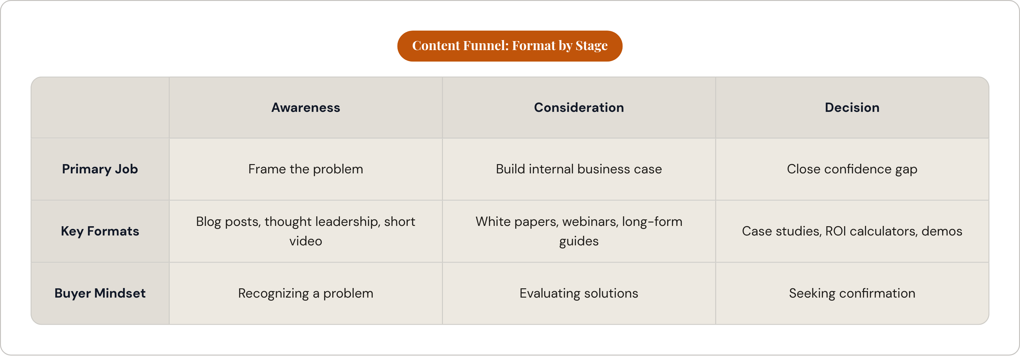 Table: Content Funnel: Format by Stage. Compares Primary Job, Key Formats and Buyer Mindset by Awareness, Consideration and Decision.