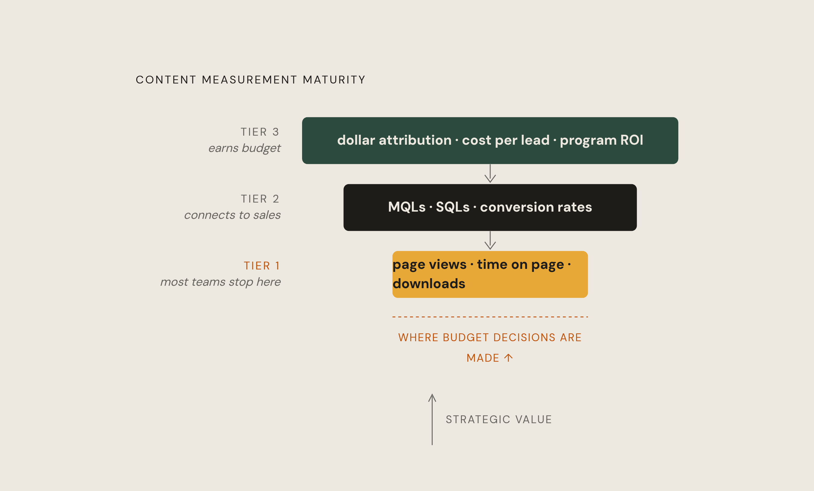 Diagram: Three-Tier Content Measurement Stack. Visualizes: Visualize a three-tier hierarchy showing how content measurement must progress from surface signals to revenue proof.