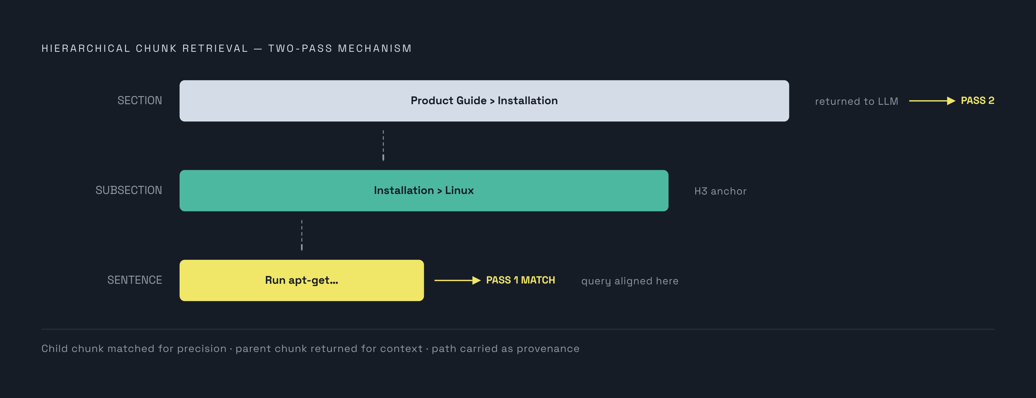 Diagram: Parent-Child Retrieval: How a Hierarchical Chunk Tree Works. Visualizes: Show the two-pass retrieval logic of a hierarchical chunk tree: a small child chunk (e.g., sentence-level) is matched first because it aligns tightly with the query's…