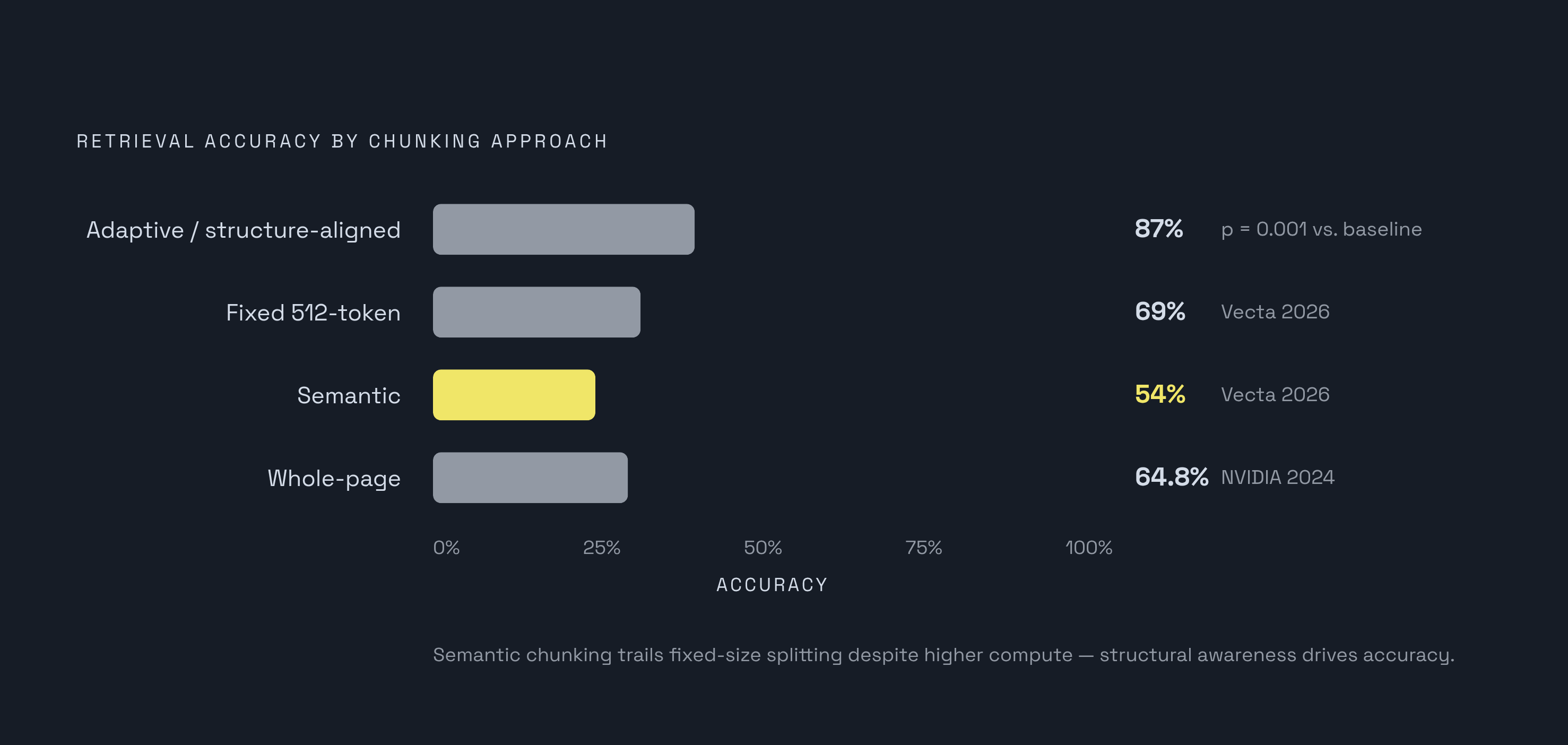 Diagram: Chunking Methods vs. Retrieval Accuracy. Visualizes: Compare four chunking approaches on accuracy from peer-reviewed and industry benchmarks: adaptive/structure-aligned chunking (87% accuracy, p=0.001 vs.