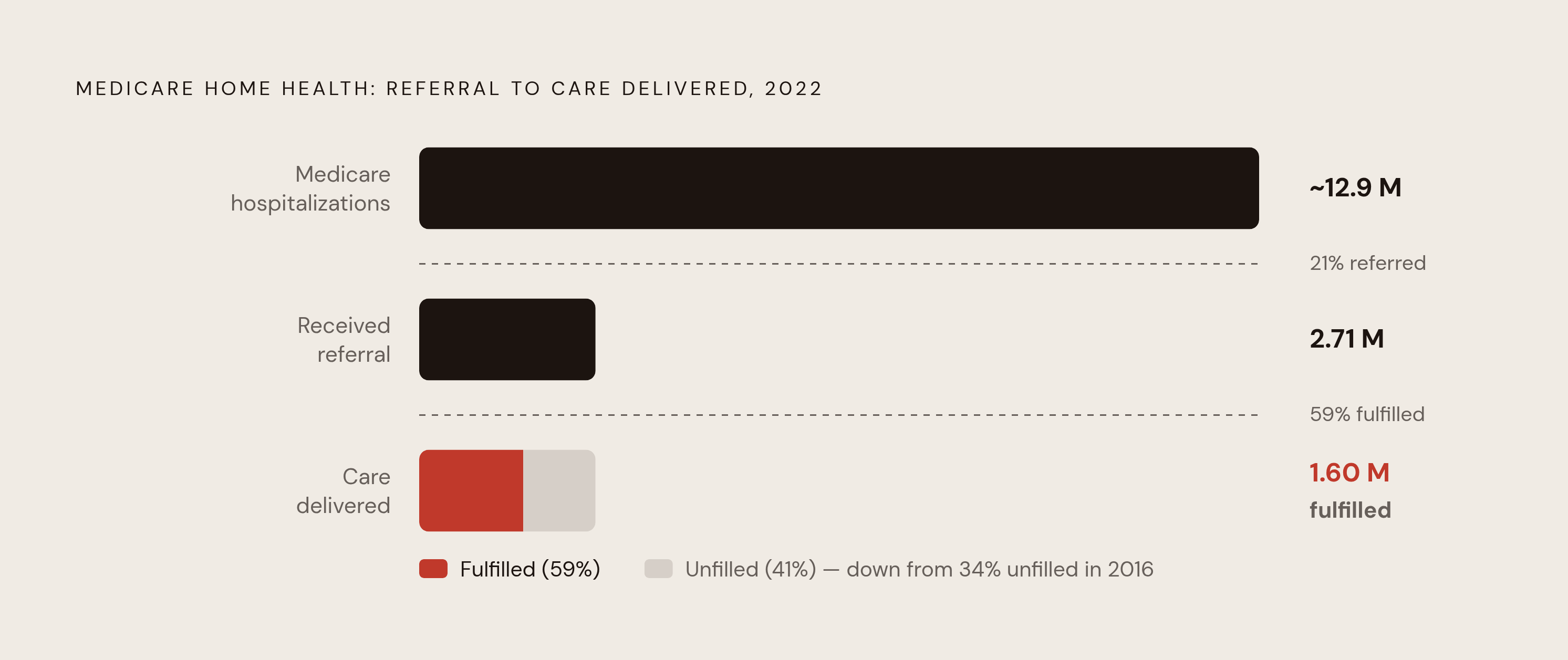 Diagram: Referral Fulfillment Gap: From Referral to Actual Care. Visualizes: Visualize the shrinking conversion from Medicare home health referrals to actual care delivered.