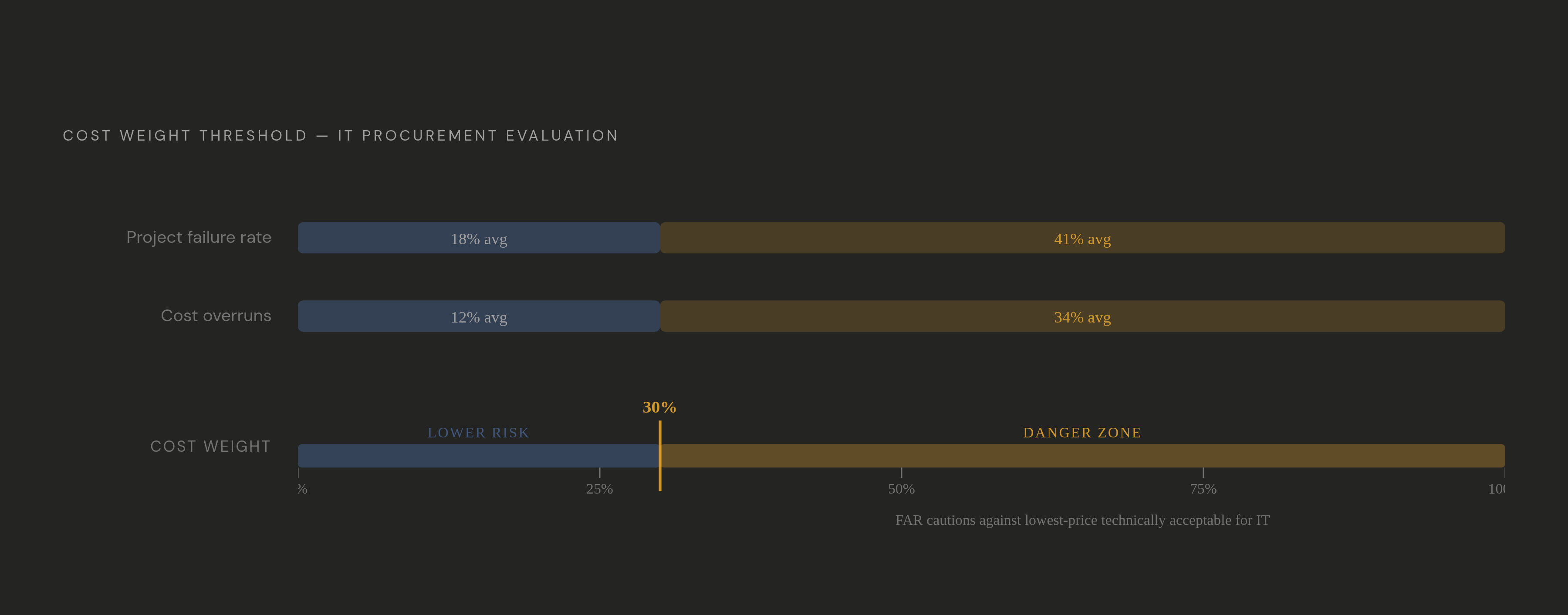Diagram: The Cost of Weighting Price Too Heavily. Visualizes: Visualize the threshold finding on cost weighting in IT procurement: agencies that weight cost above 30% of total evaluation score experience significantly more project failures and cost…