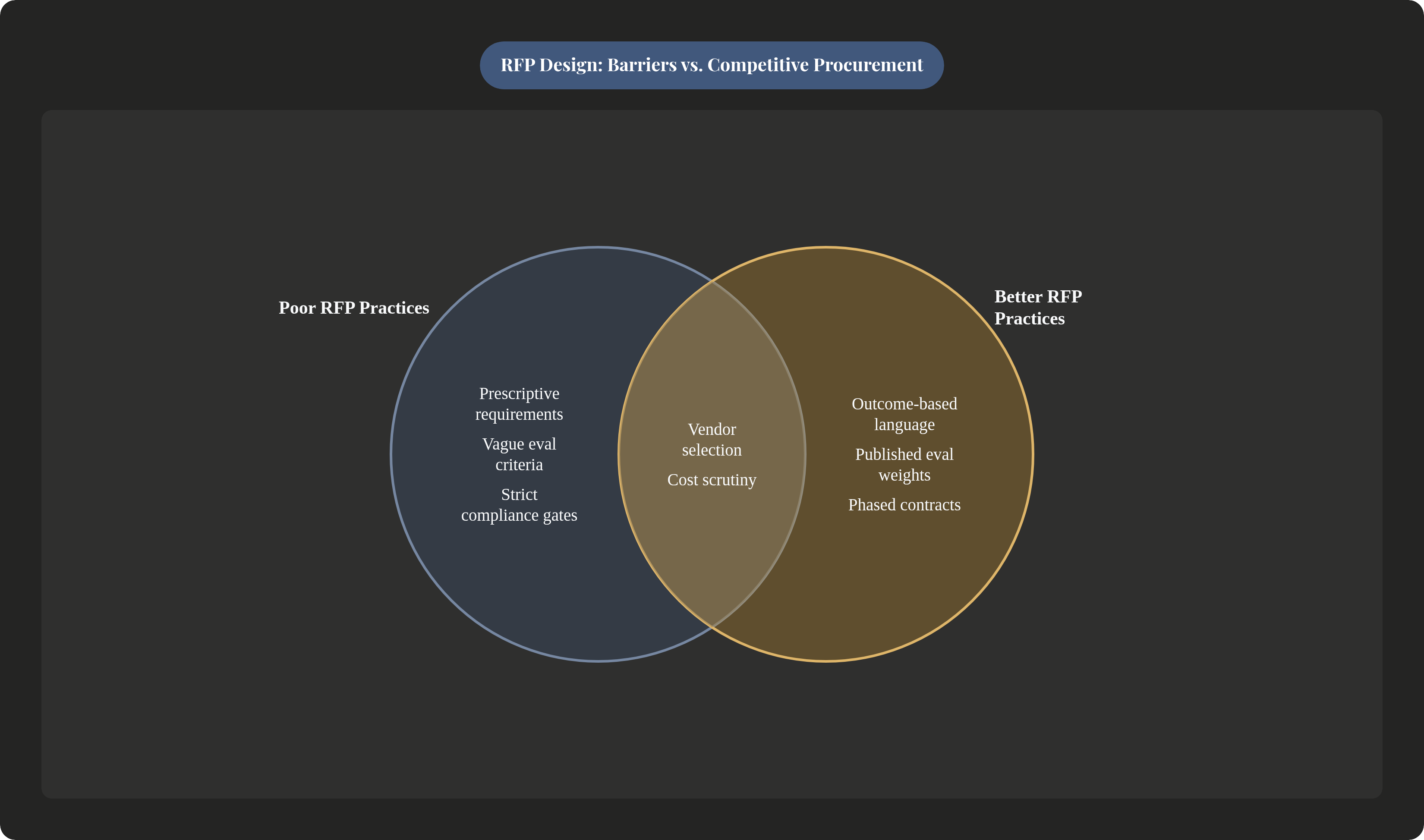 Venn diagram: RFP Design: Barriers vs. Competitive Procurement. Compares Poor RFP Practices and Better RFP Practices; overlap: Shared Focus.