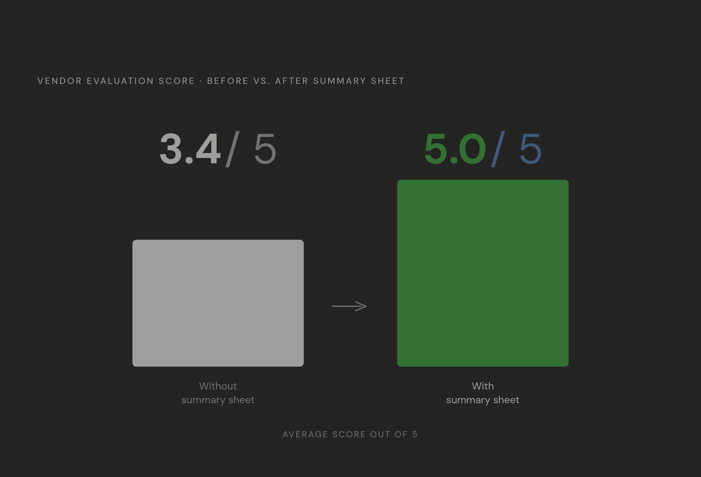 Diagram: One Page That Changed Everything: The Summary Sheet Effect. Visualizes: Show the before-and-after impact of adding a single one-page summary sheet to an RFP.
