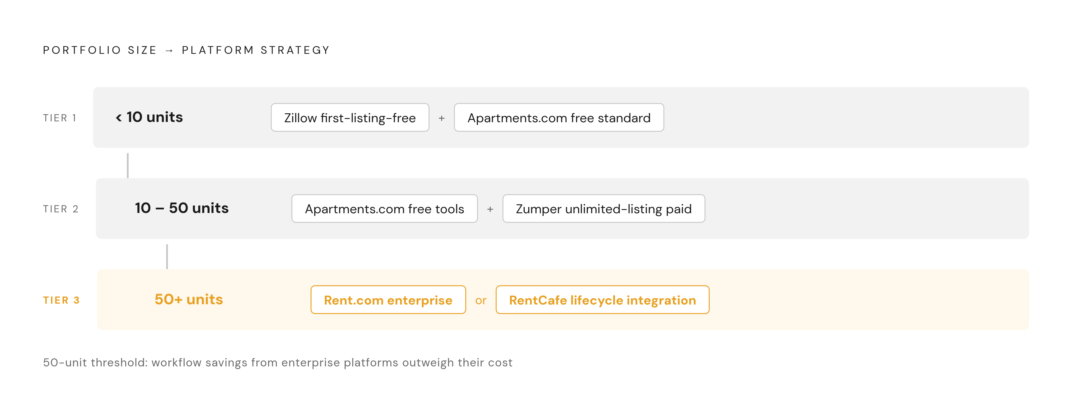 Diagram: Platform Allocation by Portfolio Size. Visualizes: Illustrate a three-tier decision ladder based on portfolio size: Under 10 units (Zillow first-listing-free + Apartments.com free standard tier), 10–50 units (Apartments.com free tools +…