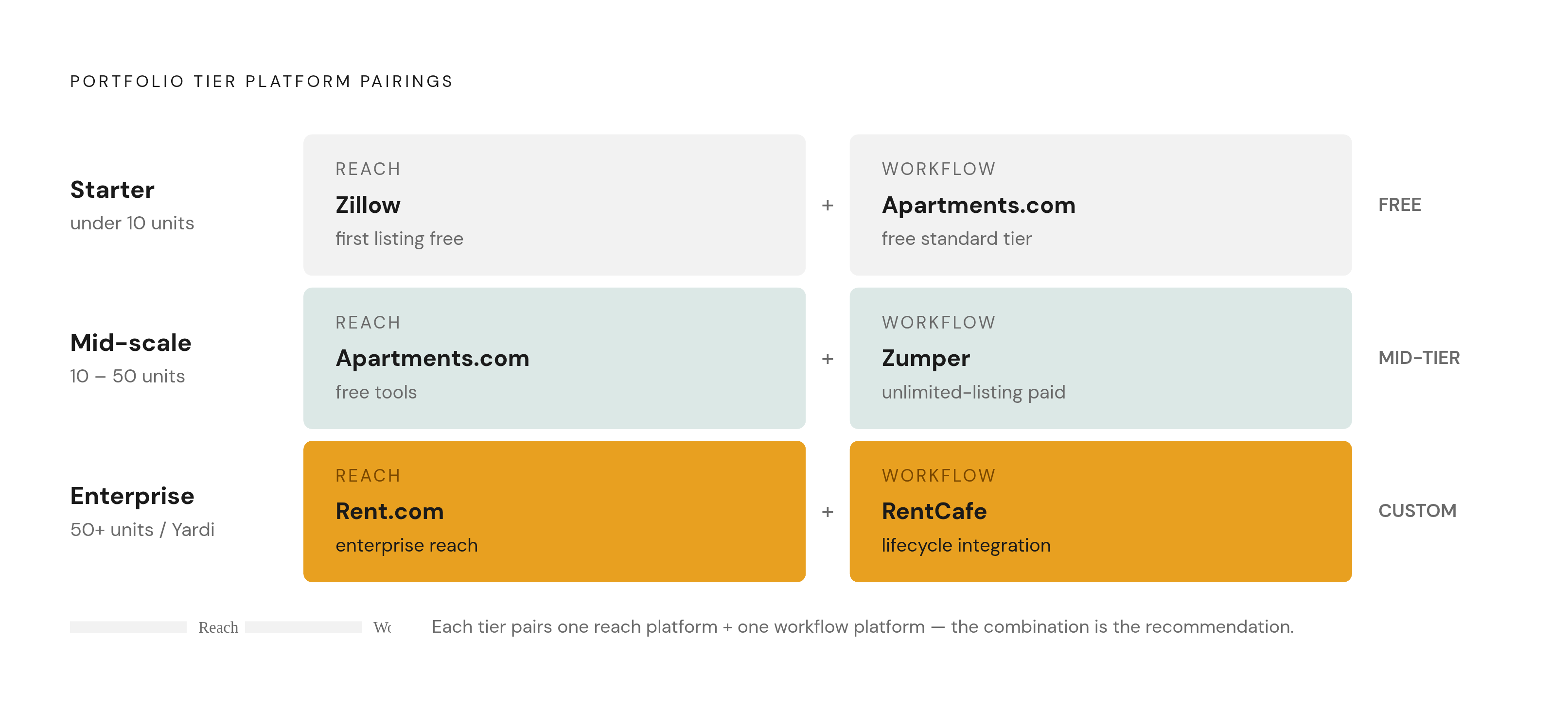 Diagram: Platform Fit by Portfolio Size. Visualizes: Visualize the three portfolio tiers and their recommended platform pairings as a stepped allocation guide.