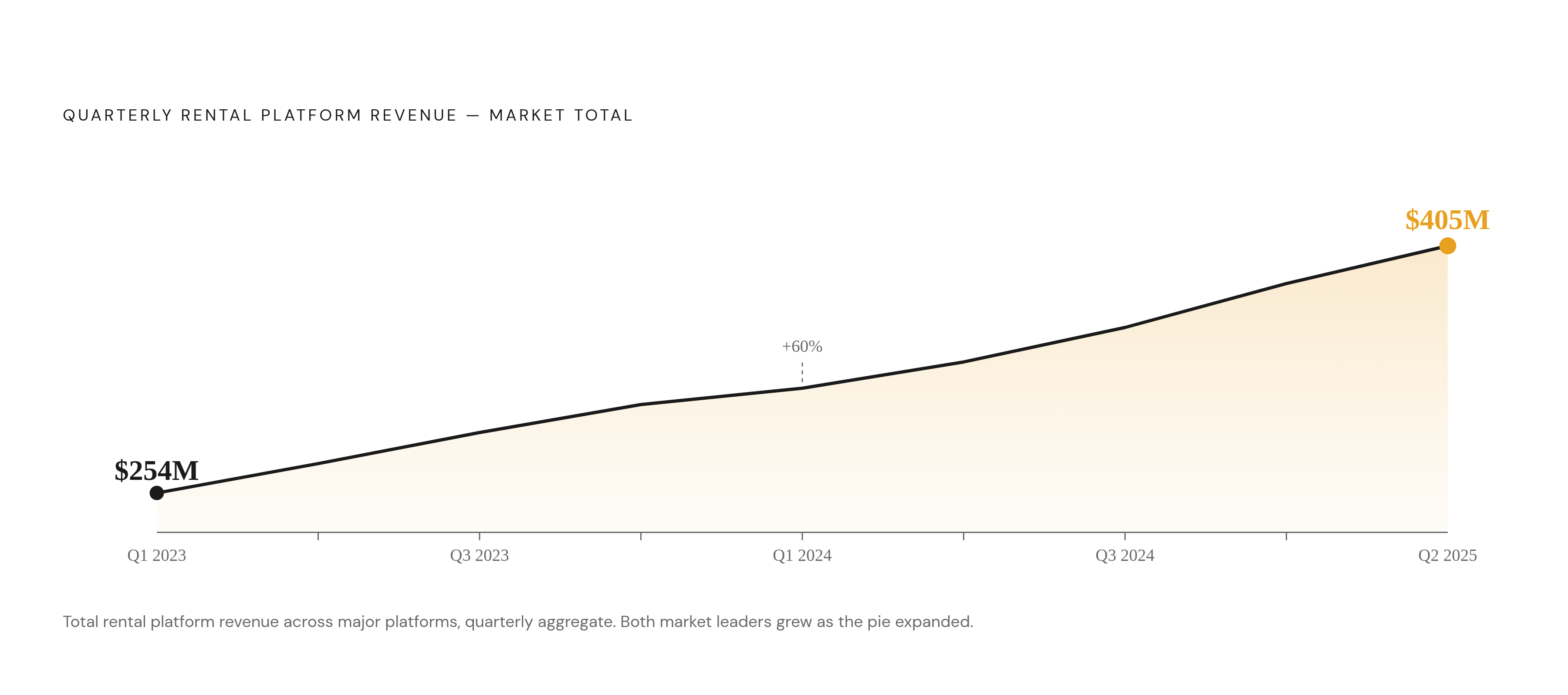 Diagram: Multifamily Rental Ad Revenue: From $254M to $405M in Nine Quarters. Visualizes: Show the growth of total quarterly rental platform revenue across the space, rising from $254 million in Q1 2023 to $405 million in Q2 2025.