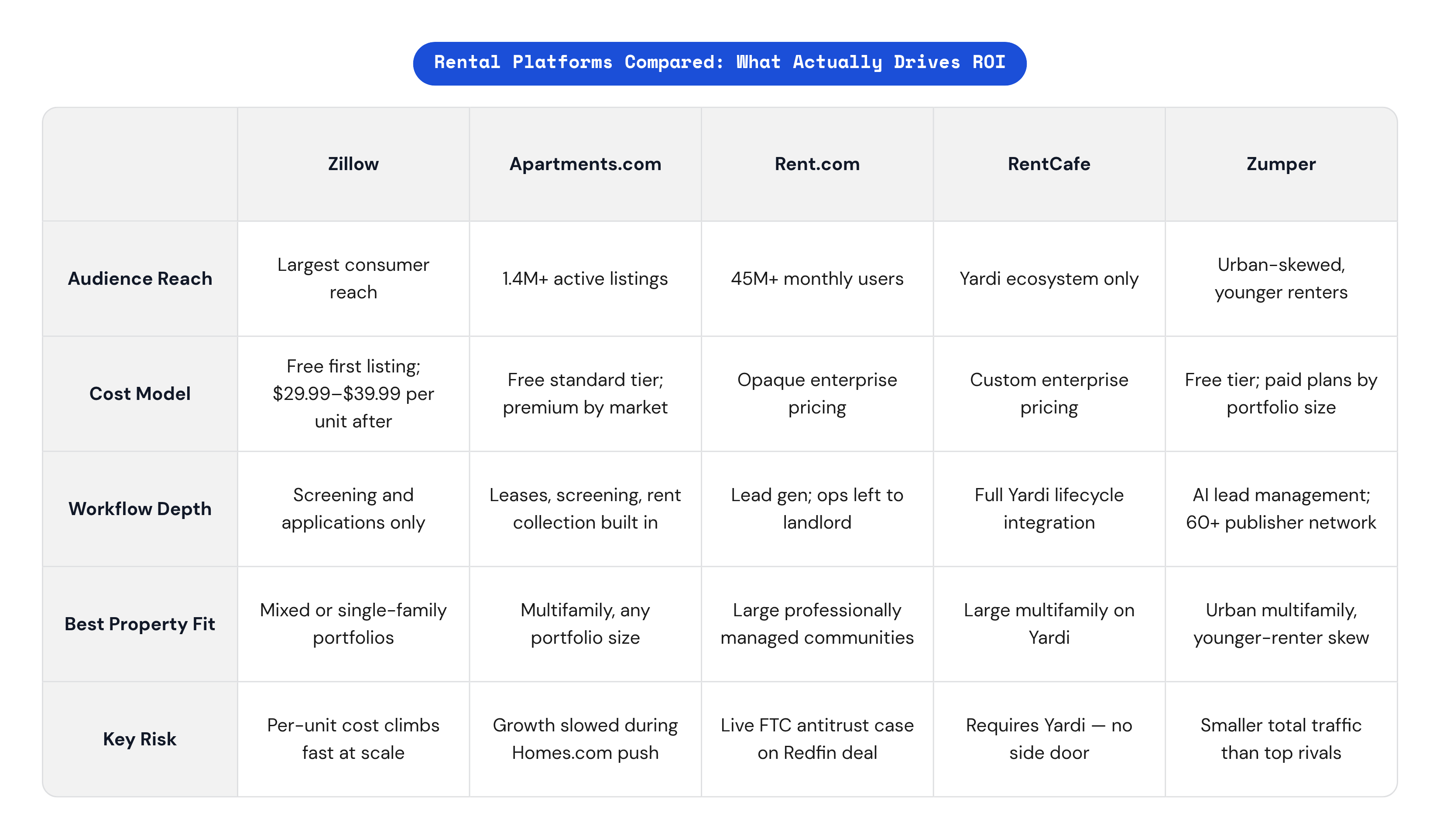 Table: Rental Platforms Compared: What Actually Drives ROI. Compares Audience Reach, Cost Model, Workflow Depth, Best Property Fit, and 1 more by Zillow, Apartments.com, Rent.com, RentCafe, and 1 more.