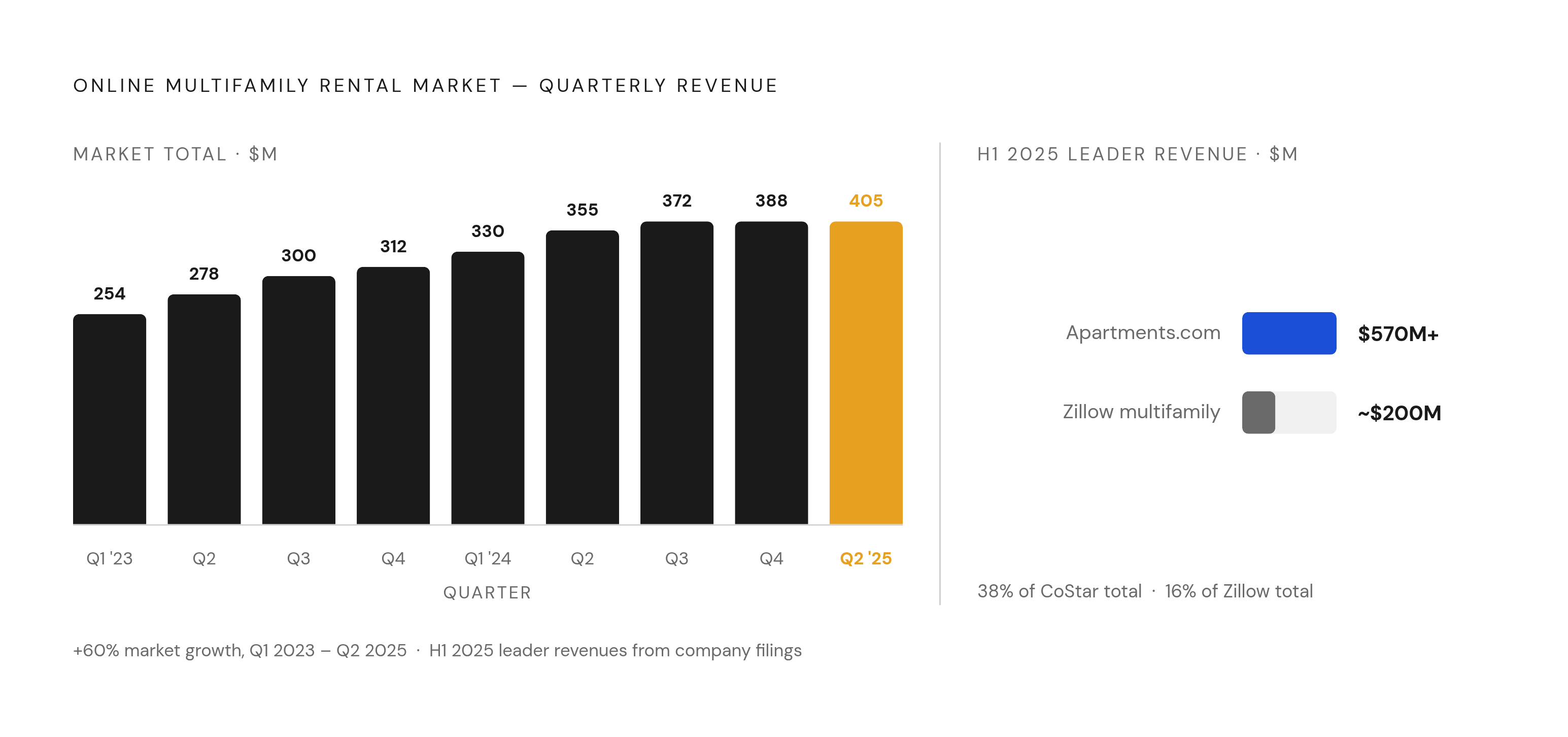 Diagram: Rental Platform Market Revenue: Two Giants, One Fast-Growing Pie. Visualizes: Show the growth of total quarterly market revenue from $254 million in Q1 2023 to $405 million in Q2 2025, alongside the two dominant players' H1 2025 revenue…