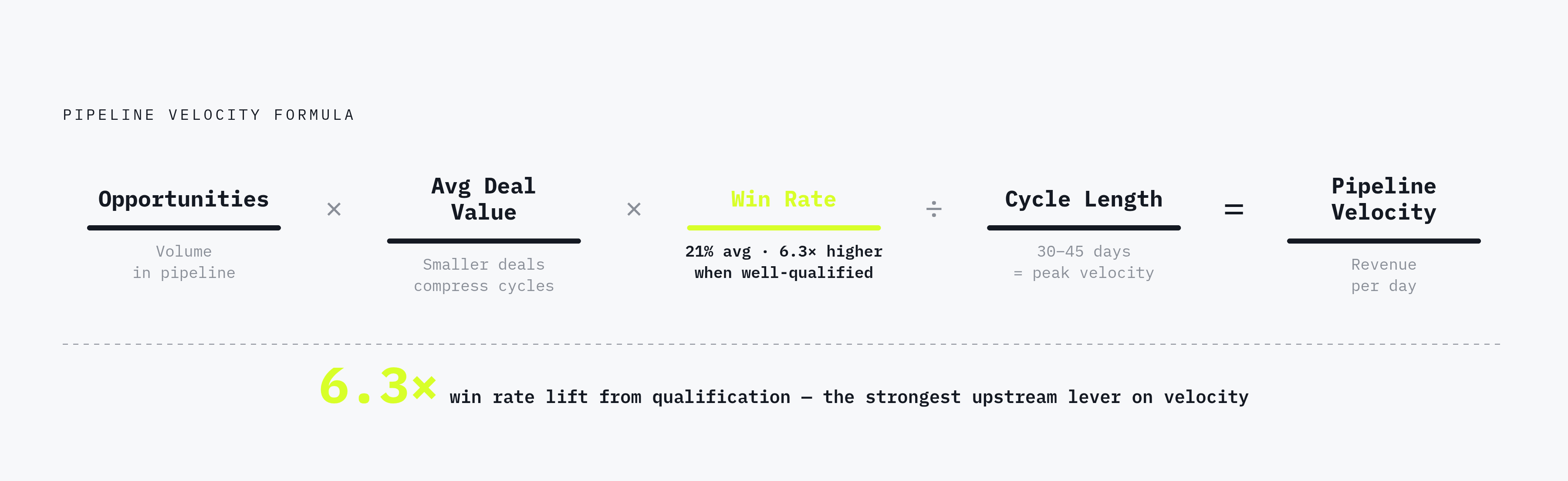 Diagram: Pipeline Velocity: Four Levers, One Number. Visualizes: Illustrate the pipeline velocity formula as a visual equation showing its four component inputs flowing into a single output: Number of Opportunities × Average Deal Value × Win Rate ÷…