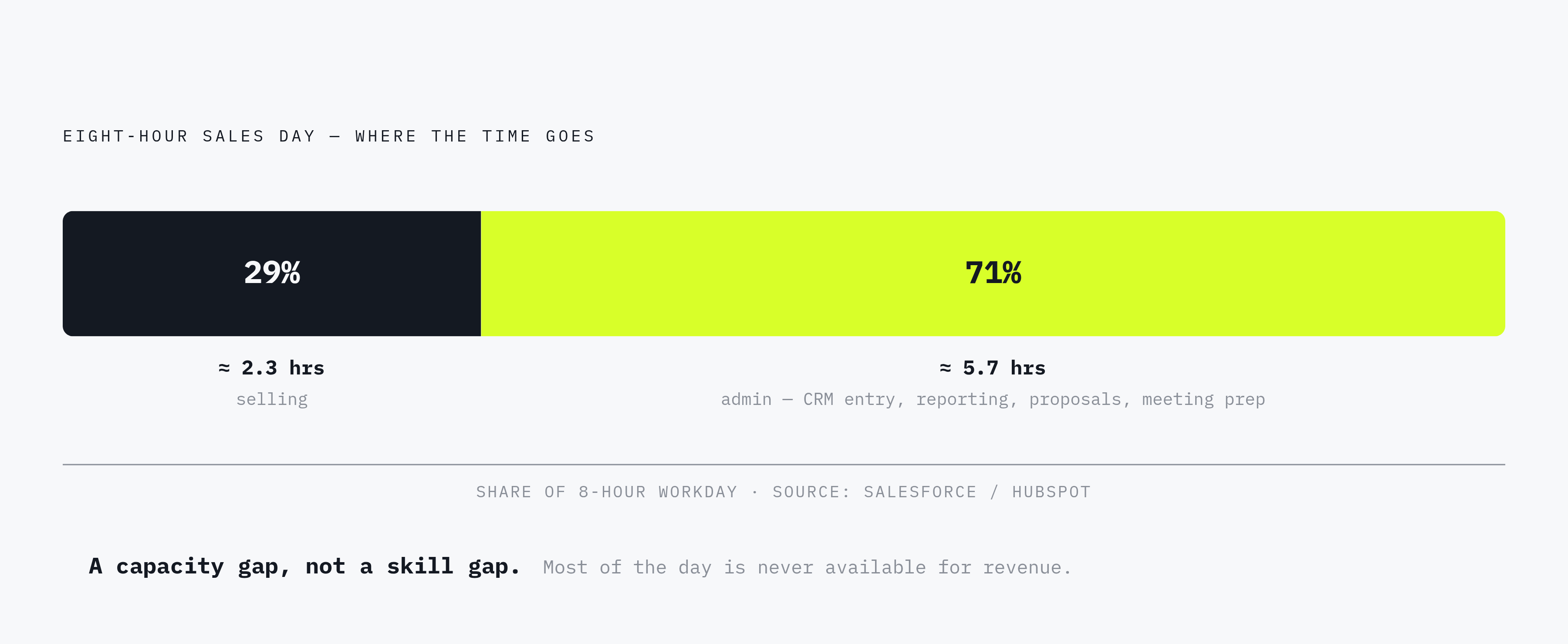 Diagram: Where the Sales Day Actually Goes. Visualizes: Show a single representative eight-hour workday split into two segments: 28–30% spent on actual revenue-generating activity (roughly 2.2–2.4 hours) versus 70–72% lost to admin — CRM entry…