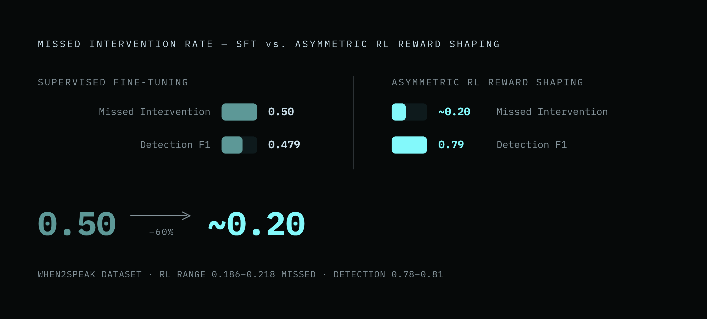 Diagram: Reward Shaping Cuts Missed Interventions by More Than Half. Visualizes: Show the performance gap between supervised fine-tuning (SFT) and reinforcement learning with asymmetric reward shaping on the When2Speak dataset.