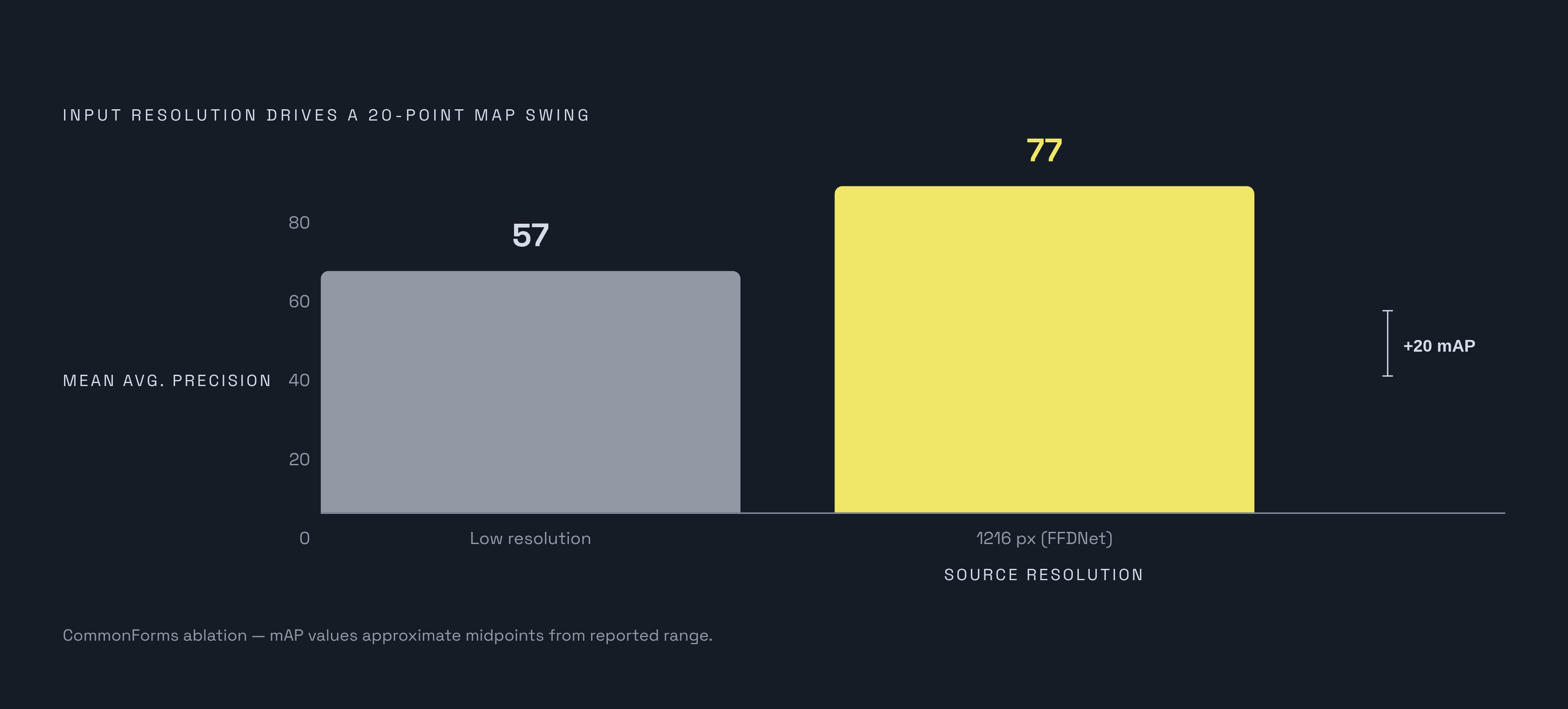 Diagram: Resolution's 20-Point Swing in Detection Accuracy. Visualizes: Show a simple magnitude callout or bar contrast illustrating that a preprocessing choice — input image resolution — produces roughly a 20-point swing in mean average precision…