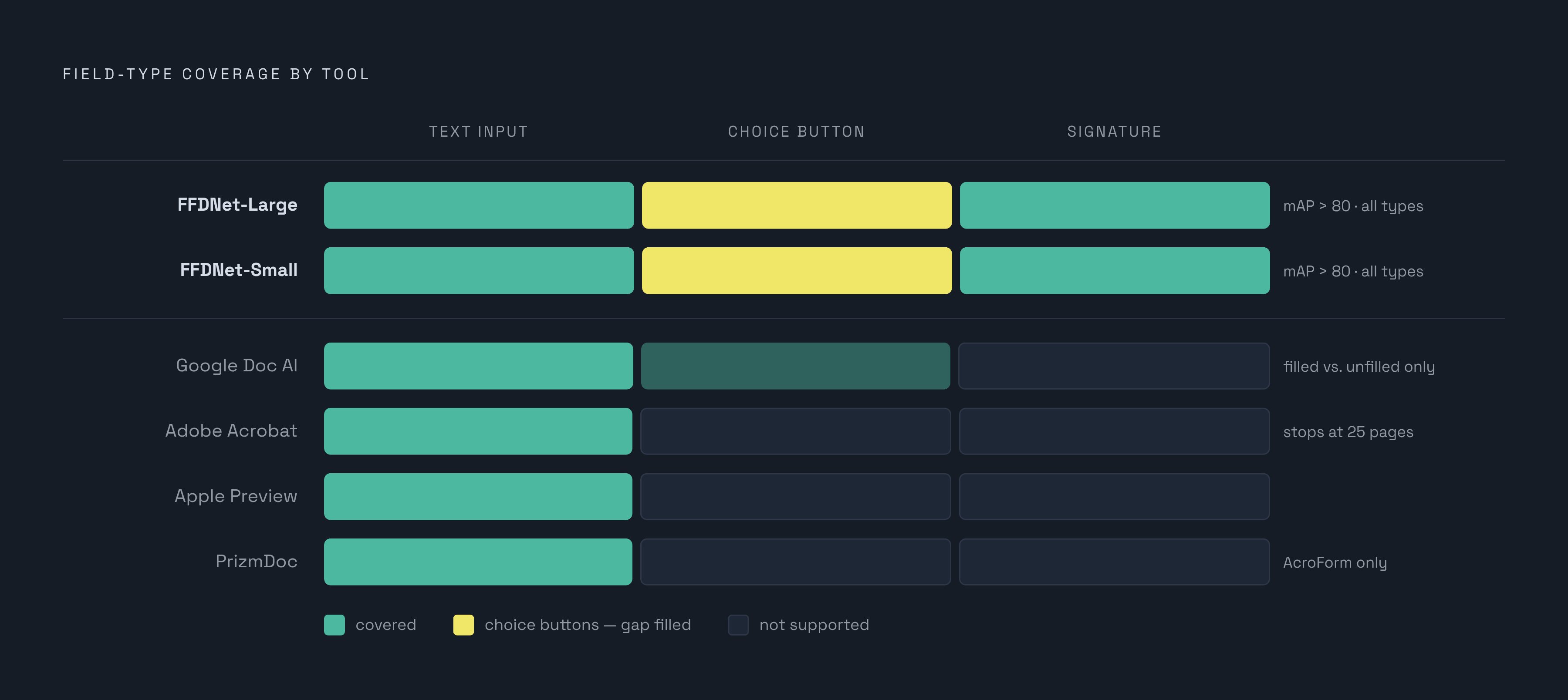 Diagram: Checkbox Detection: The Gap That Splits the Field. Visualizes: Visualize a ranked or scored comparison of key form field extraction tools across three field types — Text Inputs, Choice Buttons (checkboxes/radio), and Signature Fields — to…