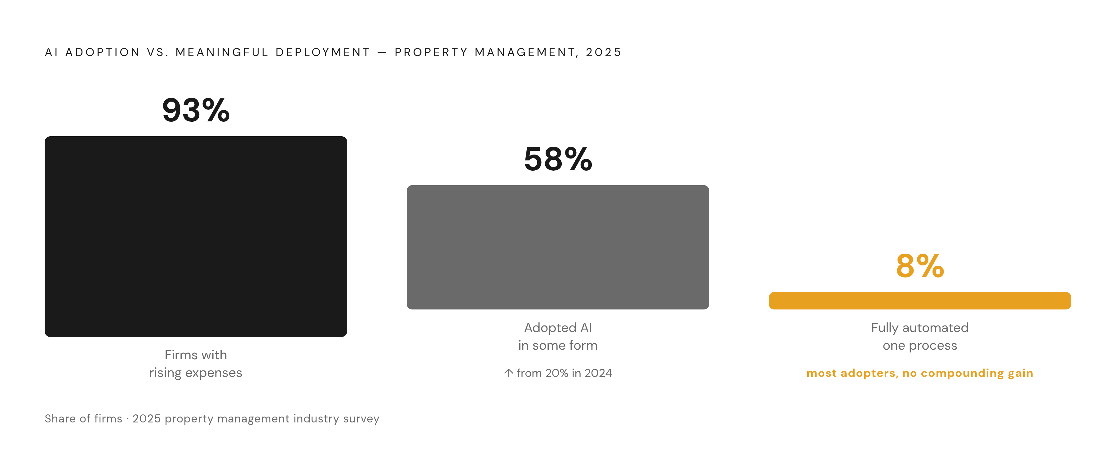 Diagram: The AI Adoption Gap: Widespread but Shallow. Visualizes: Visualize the contrast between three key adoption figures that reveal most property management firms are stuck in an unproductive middle ground: 58% of companies have adopted AI in…