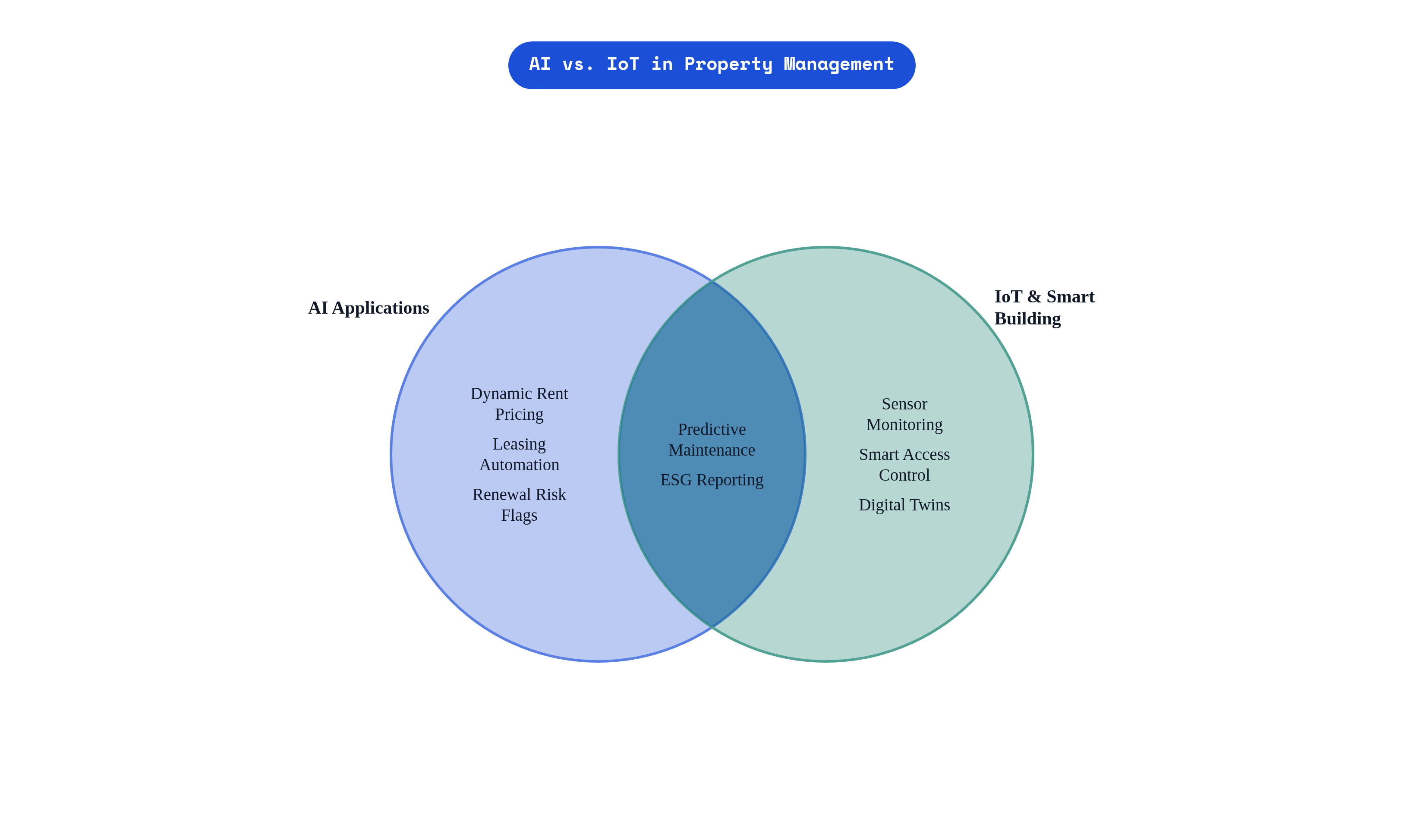 Venn diagram: AI vs. IoT in Property Management. Compares AI Applications and IoT & Smart Building; overlap: Shared Capabilities.