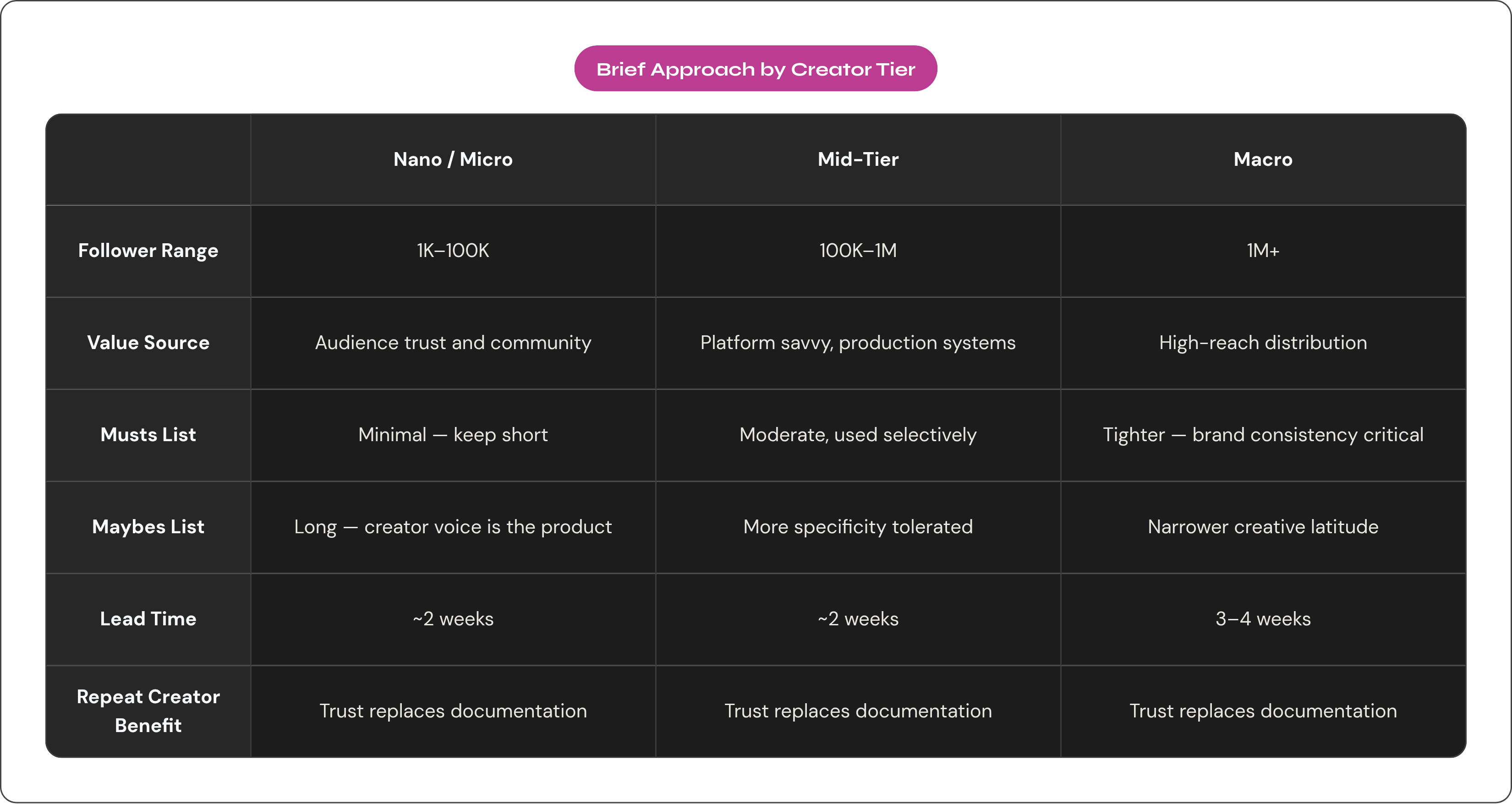 Table: Brief Approach by Creator Tier. Compares Follower Range, Value Source, Musts List, Maybes List, and 2 more by Nano / Micro, Mid-Tier and Macro.