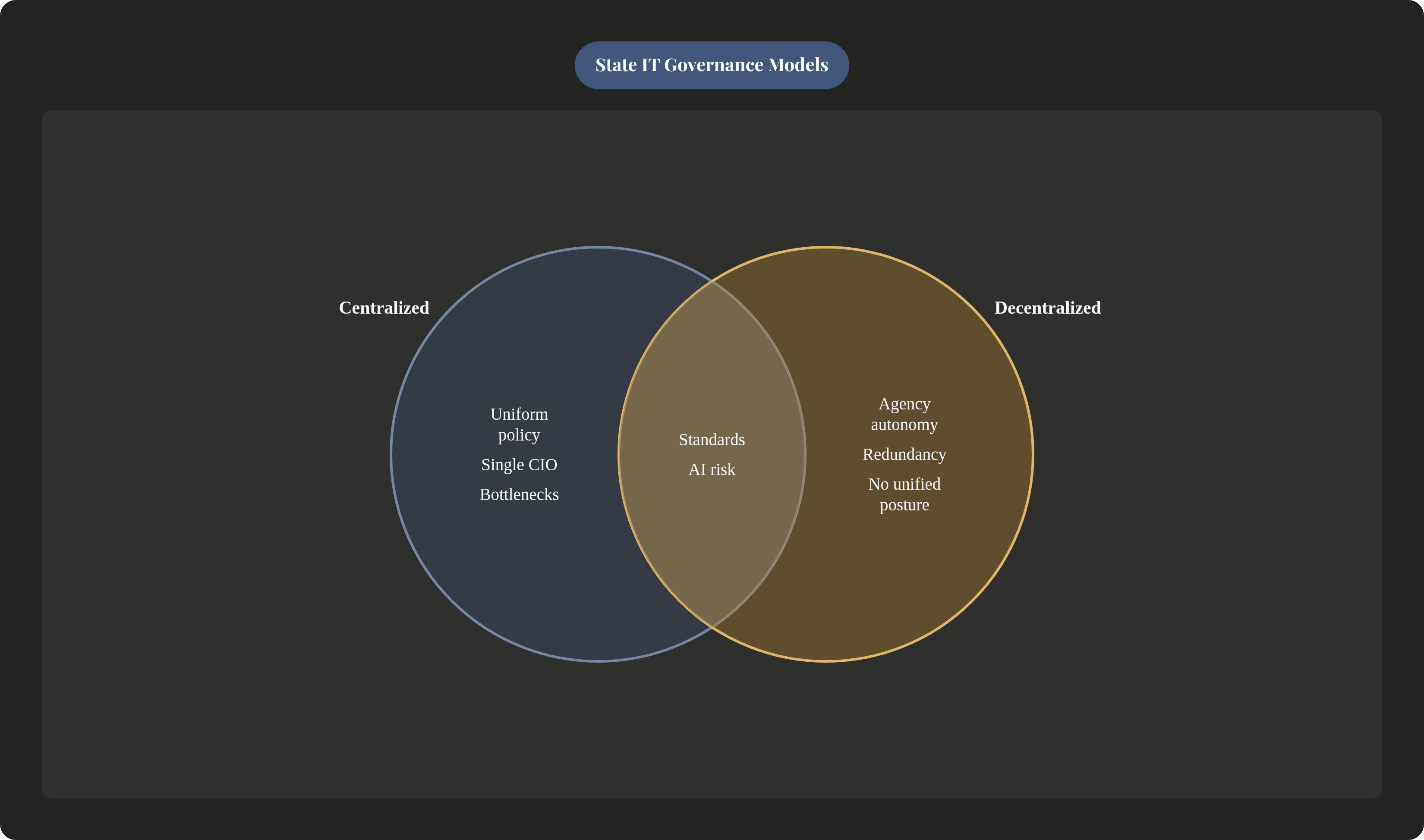 Venn diagram: State IT Governance Models. Compares Centralized and Decentralized; overlap: Hybrid / Federated.
