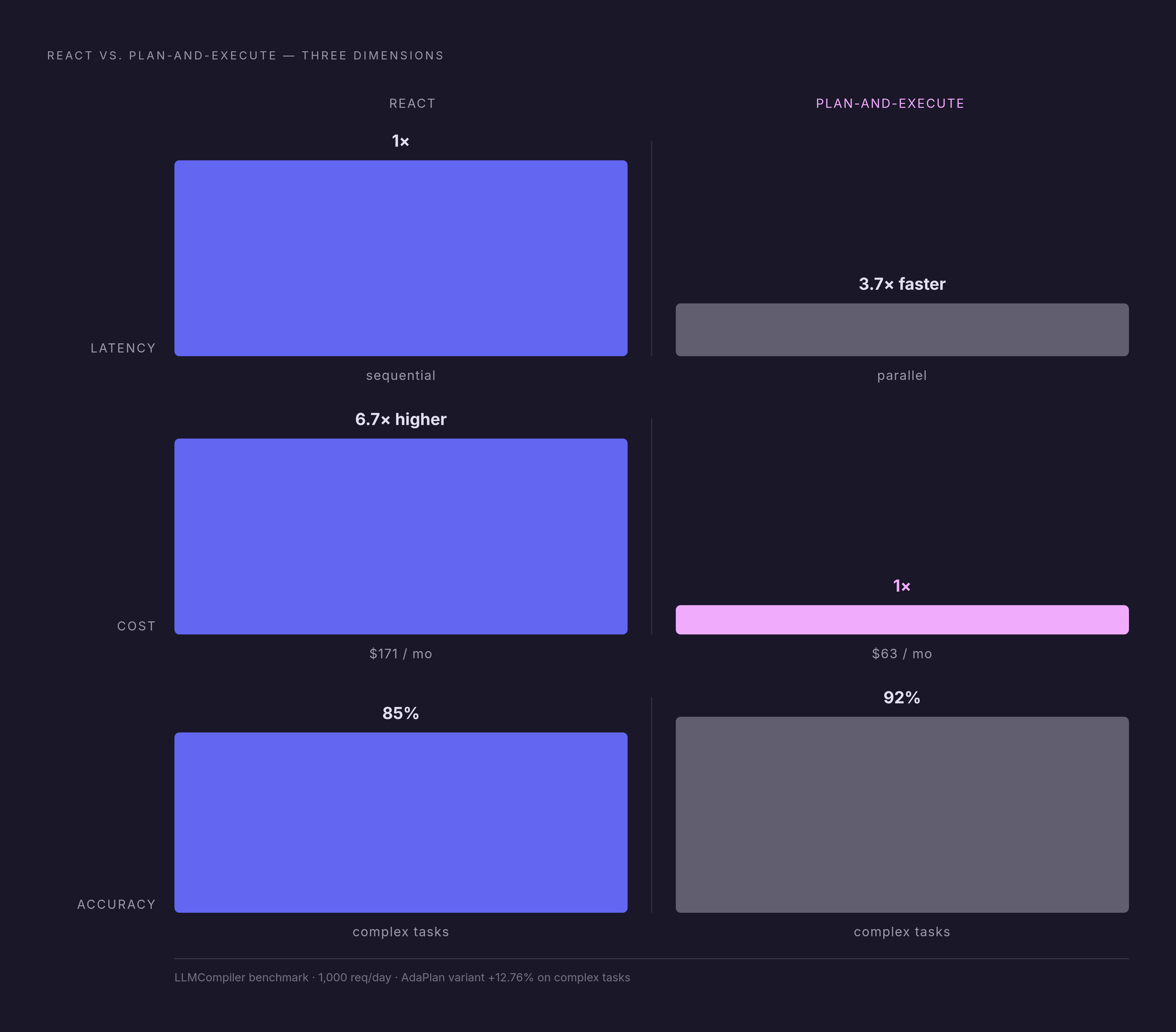 Diagram: ReAct vs. Plan-and-Execute: Cost, Latency, and Accuracy at a Glance. Visualizes: Show a side-by-side comparison of ReAct and Plan-and-Execute across three performance dimensions: latency (LLMCompiler-style Plan-and-Execute reports up to…