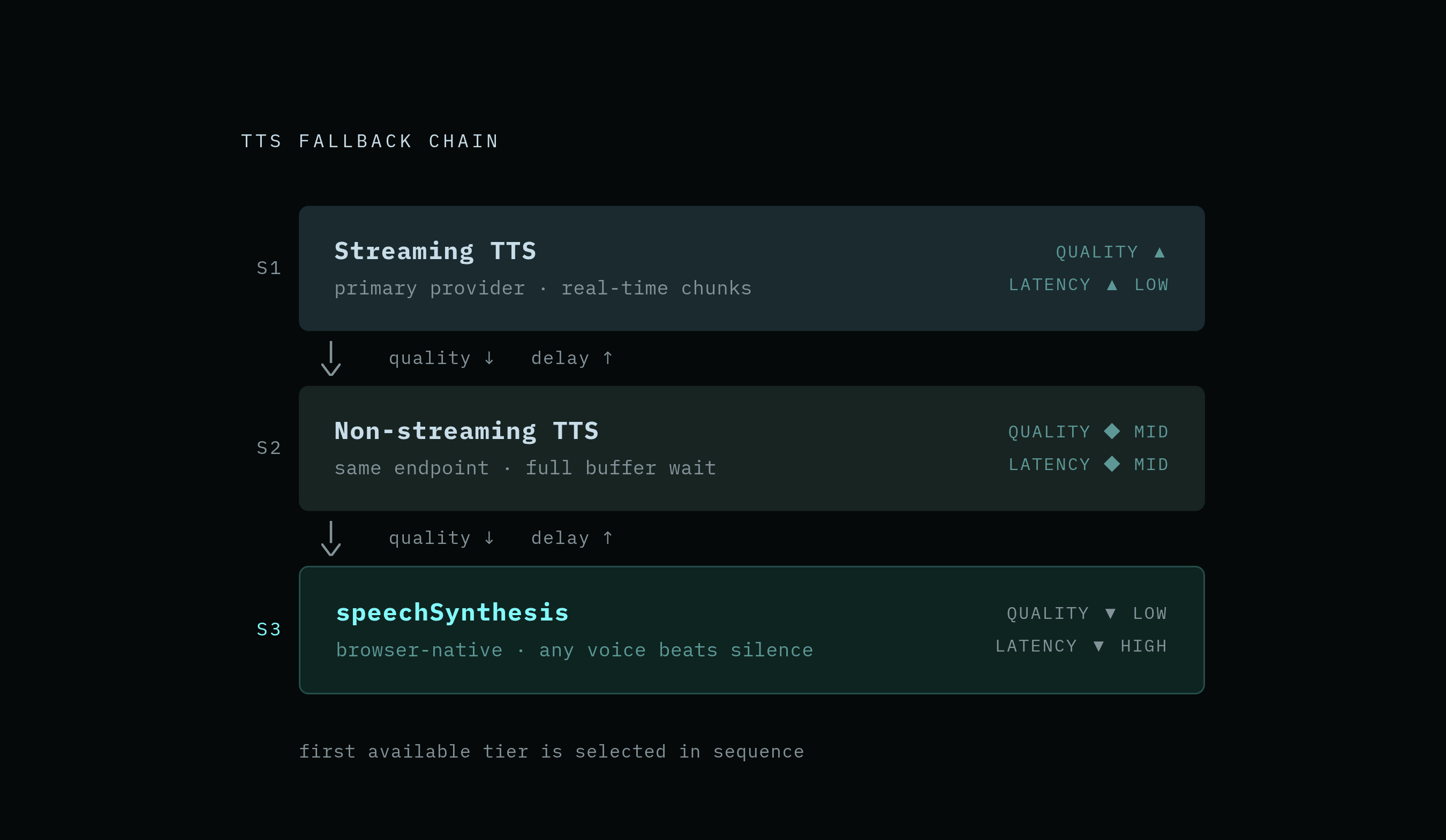 Diagram: Three-Tier TTS Fallback Chain: Degraded but Never Silent. Visualizes: Show a three-tier fallback chain for streaming TTS: Tier S1 (primary streaming TTS provider), Tier S2 (non-streaming TTS via the same endpoint), and Tier S3…