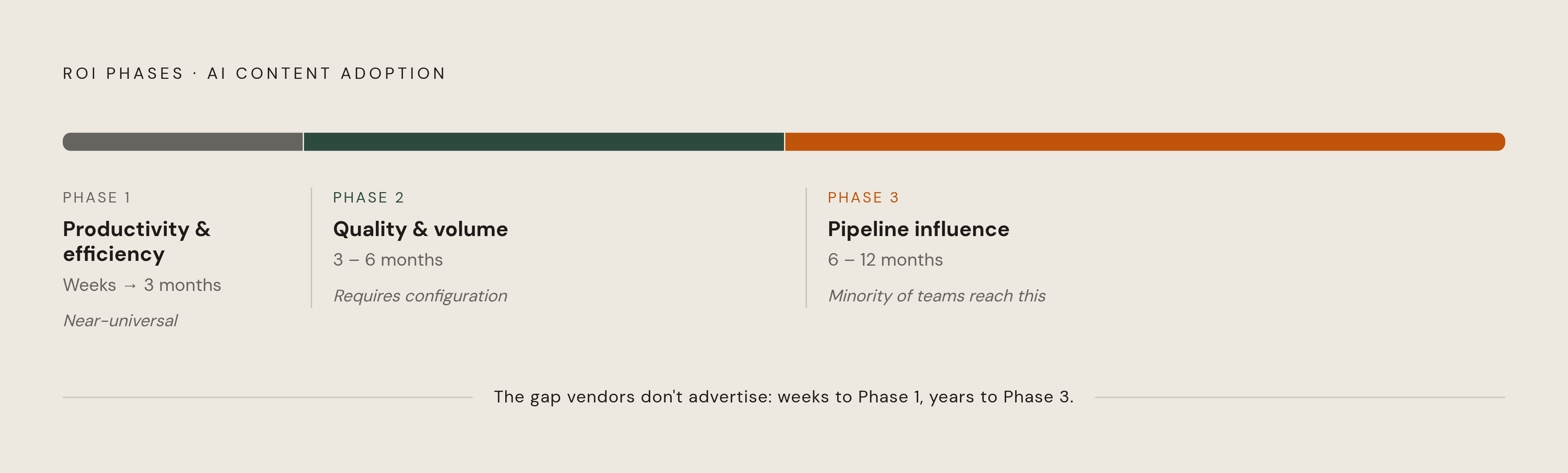 Diagram: When to Expect Each Type of ROI from AI Content Tools. Visualizes: Visualize a timeline showing the three distinct ROI phases B2B teams experience after adopting AI content tools.
