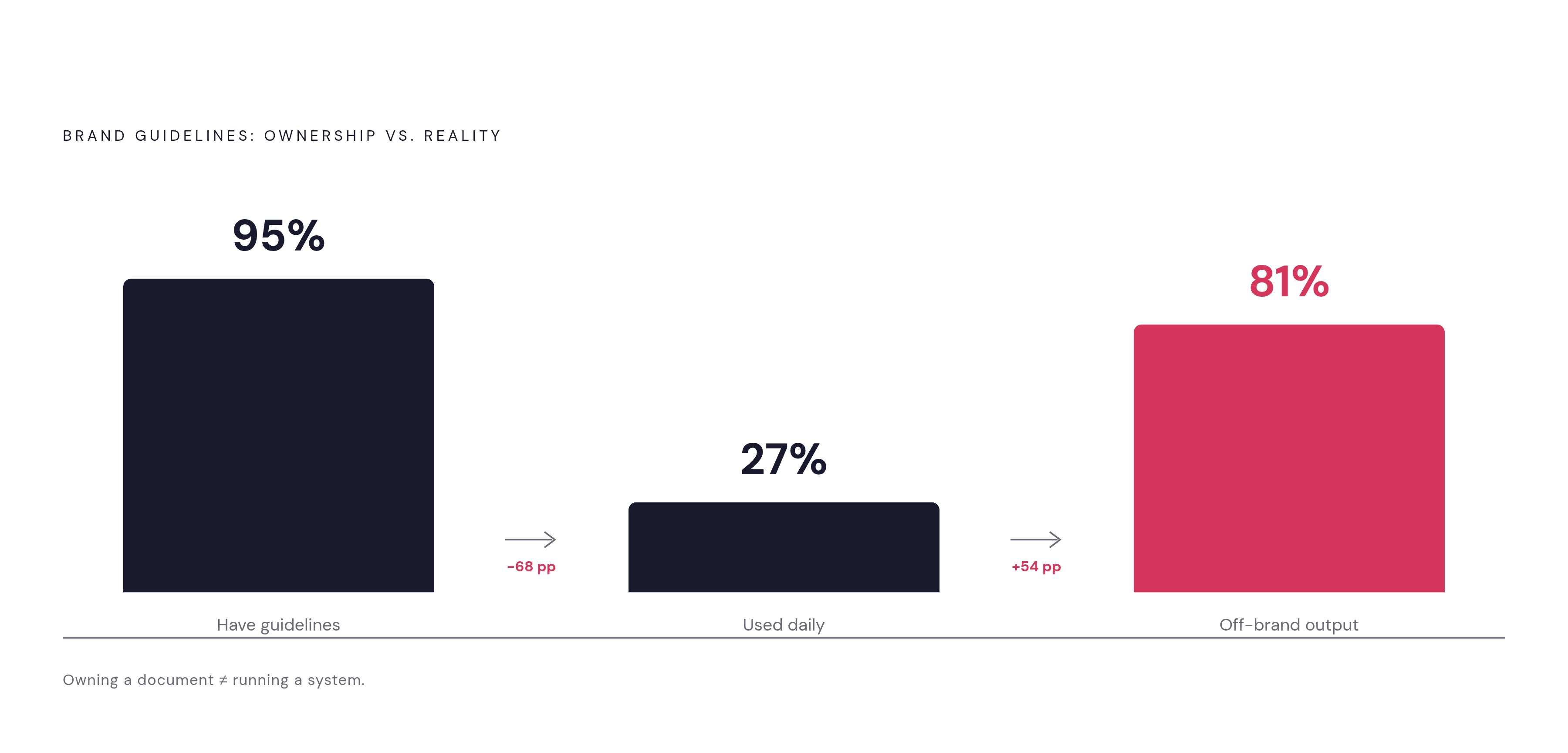 Diagram: The Brand Guidelines Gap: Ownership vs. Enforcement. Visualizes: Visualize the collapse between having guidelines and actually using them, using three concrete figures from the article: 95% of organizations have brand guidelines; only…