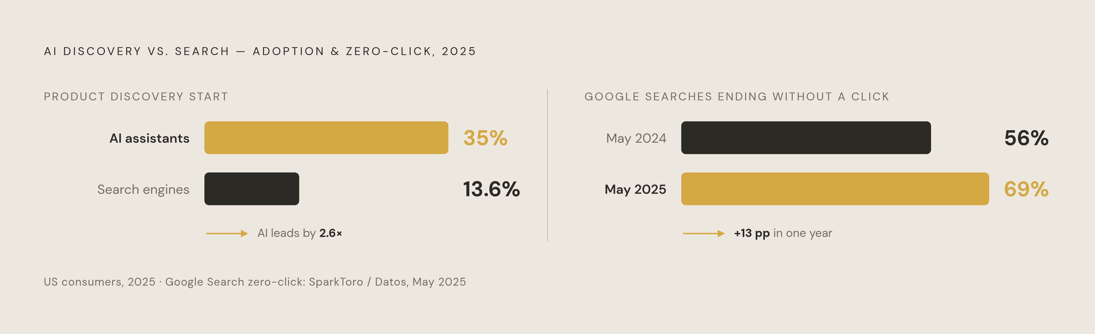 Diagram: AI Discovery Has Already Outpaced Search. Visualizes: Visualize the magnitude contrast between three adoption figures that establish why AI visibility measurement is now urgent: 35% of US consumers use AI at the product discovery stage…