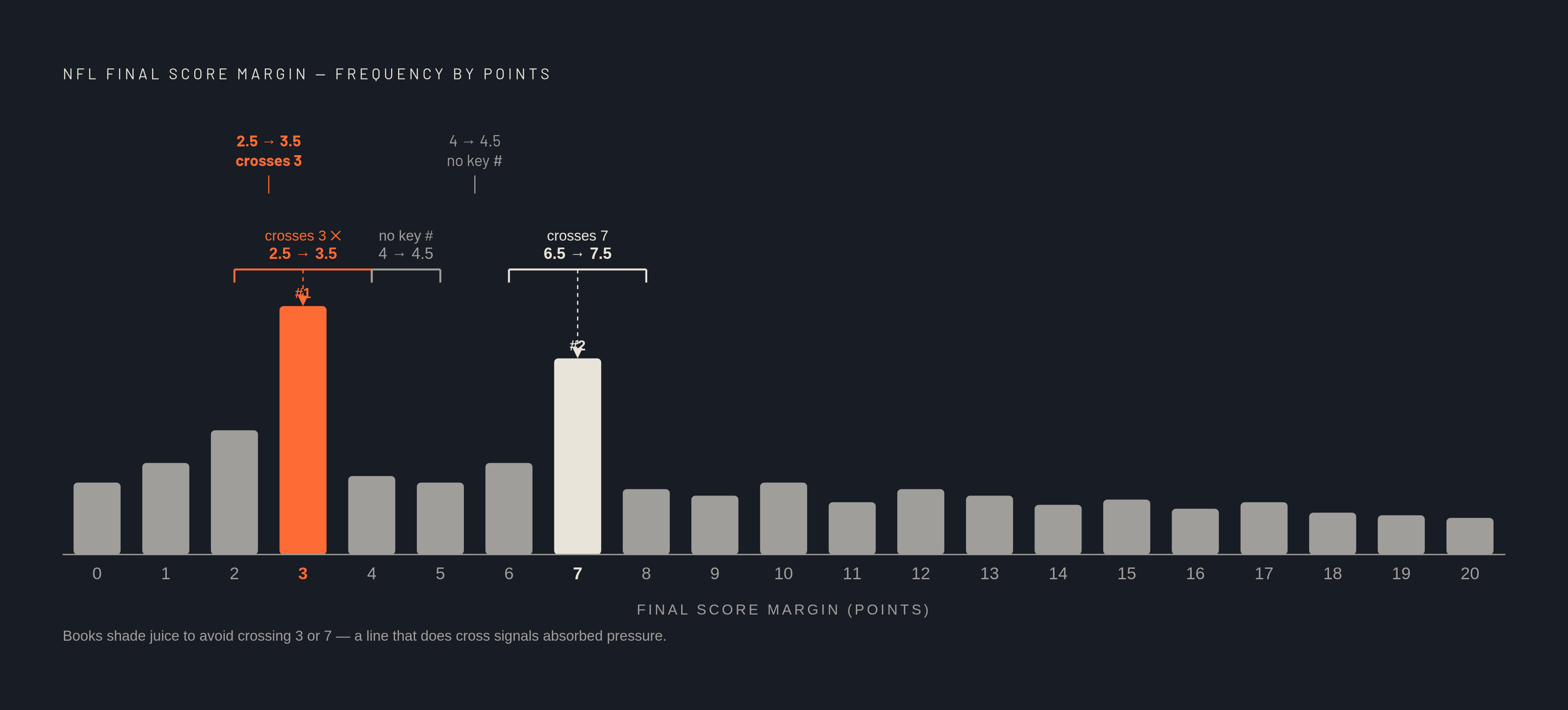 Diagram: When a Half-Point Move Means Everything (or Nothing). Visualizes: Visualize the NFL scoring margin distribution to show why crossing key numbers matters far more than the size of any line move.