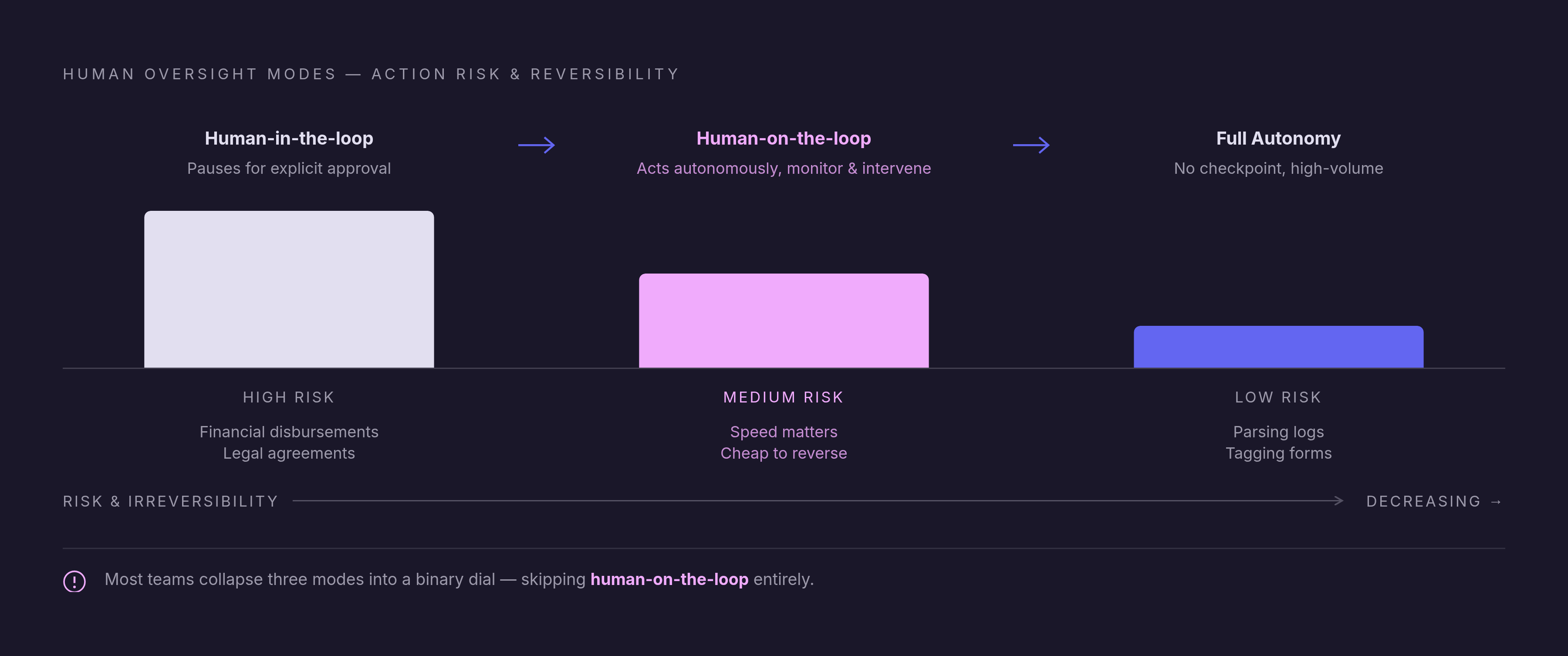 Diagram: Three Oversight Modes: When Each Applies. Visualizes: Illustrate the three distinct human oversight modes as a spectrum tied to action risk and reversibility.